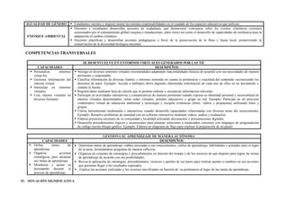 IGUALDAD DE GÉNERO  Estudiantes varones y mujeres tienen las mismas responsabilidades en el cuidado de los espacios educativos que utilizan.
ENFOQUE AMBIENTAL
 Docentes y estudiantes desarrollan acciones de ciudadanía, que demuestren conciencia sobre los eventos climáticos extremos
ocasionados por el calentamiento global (sequías e inundaciones, entre otros) así como el desarrollo de capacidades de resiliencia para la
adaptación al cambio climático.
 Docentes planifican y desarrollan acciones pedagógicas a favor de la preservación de la flora y fauna local, promoviendo la
conservación de la diversidad biológica nacional.
COMPETENCIAS TRANSVERSALES
SE DESENVUELVE EN ENTORNOS VIRTUALES GENERADOS POR LAS TIC
CAPACIDADES DESEMPEÑOS
 Personaliza entornos
virtua-les.
 Gestiona información del
entorno virtual.
 Interactúa en entornos
virtuales.
 Crea objetos virtuales en
diversos formatos.
 Navega en diversos entornos virtuales recomendados adaptando funcionalidades básicas de acuerdo con sus necesidades de manera
pertinente y responsable.
 Clasifica información de diversas fuentes y entornos teniendo en cuenta la pertinencia y exactitud del contenido reconociendo los
derechos de autor. Ejemplo: Accede a múltiples libros digitales obteniendo información de cada uno de ellos en un documento y
citando la fuente.
 Registra datos mediante hoja de cálculo que le permite ordenar y secuenciar informacion relevante.
 Participar en actividades interactivas y comunicativas de manera pertinente cuando expresa su identidad personal y sociocultural en
entorno virtuales determinados, como redes virtuales, portales educativos y grupo en red. Ejemplo: Participa en un proyecto
colaborativo virtual de educación ambiental y tecnología y recopila evidencias (fotos, videos y propuestas) utilizando fotos y
grupos.
 Utiliza herramientas multimedia e interactivas cuando desarrolla capacidades relacionadas con diversas áreas del conocimiento.
Ejemplo: Resuelve problemas de cantidad con un software interactivo mediante videos, audios y evaluación.
 Elabora proyectos escolares de su comunidad y localidad utilizando documentos y presentaciones digitales.
 Desarrolla procedimientos lógicos y secuenciales para plantear soluciones a enunciados concretos con lenguajes de programación
de código escrito bloque gráfico. Ejemplo. Elabora un diagrama de flujo para explicar la preparación de un pastel.
GESTIONA SU APRENDIZAJE DE MANERA AUTÓNOMA
CAPACIDADES DESEMPEÑOS
 Define metas de
aprendizaje.
 Organiza acciones
estratégicas para alcanzar
sus metas de aprendizaje.
 Monitorea y ajusta su
desempeño durante el
proceso de aprendizaje.
 Determina metas de aprendizaje viables asociadas a sus conocimientos, estilos de aprendizaje, habilidades y actitudes para el logro
de la tarea, formulándose preguntas de manera reflexiva.
 Organiza un conjunto de estrategias y procedimientos en función del tiempo y de los recursos de que dispone para lograr las metas
de aprendizaje de acuerdo con sus posibilidades,
 Revisa la aplicación de estrategias, procedimientos, recursos y aportes de sus pares para realizar ajustes o cambios en sus acciones
que permitan llegar a los resultados esperados.
 Explica las acciones realizadas y los recursos movilizados en función de su pertinencia al logro de las metas de aprendizaje
IV. SITUACIÓN SIGNIFICATIVA
 