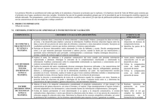 Los primeros filósofos se asombraron del orden que había en la naturaleza y buscaron un principio que lo explicara. A la hipótesis inicial de Tales de Mileto quien sostenía que
el principio era el agua, sucedieron otras muy variadas. Aristóteles fue uno de los grandes pensadores griegos que vió la necesidad de que la investigación científica siguiera un
método adecuado. Nos preguntamos: ¿cuál es la diferencia entre un informe científica y una noticia?¿En qué tipo de publicación podrían aparecer informes científicos?¿Cuáles
son las características de una investigación o trabajo científico?
V. PRODUCTO IMPORTANTE
Álbum de recortes
VI. CRITERIOS, EVIDENCIAS DE APRENDIZAJE E INSTRUMENTOS DE VALORACIÓN
COMPETENCIA CRITERIOS Y EVALUACIÓN (DESEMPEÑOS) EVIDENCIA DE
APRENDIZAJE
SE COMUNICA
ORALMENTE EN
SU LENGUA
MATERNA
 Expresa oralmente ideas y emociones de forma coherente y cohesionada. Ordena y jerarquiza las ideas en torno a
un tema, y las desarrolla para ampliar o precisar la información. Establece diversas relaciones lógicas entre las
ideas a través del uso preciso de varios tipos de referentes, conectores y otros marcadores textuales. Incorpora un
vocabulario pertinente y preciso que incluye sinónimos y términos especializados.
 Participa en diversos intercambios orales alternando los roles de hablante y oyente. Decide estratégicamente
cómo y en qué momento participar recurriendo a saberes previos, usando lo dicho por sus interlocutores y
aportando nueva información para persuadir, contrargumentar y consensuar. Emplea estrategias discursivas, y
normas y modos de cortesía según el contexto sociocultural.
 Exponen diferentes
situaciones de técnicas de
comprensión lectora.
 Identifica las partes de la
obra escrita.
LEE DIVERSOS
TIPOS DE
TEXTOS
ESCRITOS EN
LENGUA
MATERNA
 Explica el tema, los subtemas y el propósito comunicativo del texto cuando este presenta información
especializada o abstracta. Distingue lo relevante de lo complementario clasificando y sintetizando la
información. Establece conclusiones sobre lo comprendido contrastando su experiencia y conocimiento con el
contexto sociocultural del texto y del autor.
 Explica la intención del autor considerando diversas estrategias discursivas utilizadas, y las características del
tipo textual y género discursivo. Explica diferentes puntos de vida, sesgos, falacias, ambigüedades, paradojas,
matices, y contrargumentos, y el uso de la información estadística, así como las representaciones sociales
presentes en el texto. Asimismo, explica el modo en que el texto construye diferentes sentidos o interpretaciones
considerando la trama, diversas figuras retóricas utilizadas o la evolución de personajes.
 Justifica la elección o recomendación de textos de su preferencia cuando los comparte con otros. Sustenta su
posición sobre las relaciones de poder e ideologías de los textos. Contrasta textos entre sí, y determina las
características de tipos textuales y géneros discursivos, o de movimientos literarios.
 Anota puntos importantes
relaciona-dos con lo que
desarrolla en clase.
 Utiliza la computa-dora
como un medio para
ejecución de tareas.
 Utiliza la computa-dora
como un medio para
ejecución de tareas.
ESCRIBE
DIVERSOS TIPOS
DE TEXTOS EN
LENGUA
MATERNA
 Adecua el texto a la situación comunicativa considerando el propósito comunicativo, el tipo textual y las
características del género discursivo, así como el formato y el soporte. Elige estratégicamente el registro formal o
informal adaptándose a los destinatarios y seleccionando fuentes de información complementaria y divergente.
 Evalúa de manera permanente el texto determinando si se ajusta a la situación comunicativa; si existen
contradicciones, digresiones o vacíos que afectan la coherencia entre las ideas; o si el uso preciso de conectores y
referentes asegura la cohesión entre estas. Determina la eficacia de los recursos ortográficos utilizados, así como
la pertinencia del vocabulario y de los términos especializados para mejorar el texto y garantizar su sentido.
 Realizan ejercicios de
puntuación en textos
seleccionados.
 Opina sobre el rol que
cumplen los medios de
comunicación en la
formación de la sociedad.
 