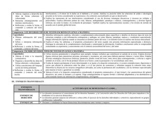  Adecua, organiza y desarrolla las
ideas de forma coherente y
cohesionada.
 Interactúa estratégicamente con
distintos interlocutores.
 Reflexiona y evalúa la forma, el
contenido y contexto del texto
oral.
interlocutores, y el efecto de lo dicho en el hablante y el oyente. Justifica su posición sobre las relaciones de poder e ideologías
presente en los textos considerando su experiencia y los contextos socioculturales en que se desenvuelve.
 Explica las intensiones de sus interlocutores considerando el uso de diversas estrategias discursivas y recursos no verbales y
paraverbales. Explica diferentes puntos de vista, falacias, ambigüedades, paradojas y matices, contrargumentos, y diversas figuras
retóricas, así como la trama y la evolución de personajes. También explica las representaciones sociales y los niveles de sentido de
acuerdo con el sentido global del texto.
Competencia: LEE DIVERSOS TIPOS DE TEXTOS ESCRITOS EN LENGUA MATERNA
Capacidades:
 Obtiene información del texto
escrito.
 Infiere e interpreta información
del texto.
 Reflexiona y evalúa la forma, el
contenido y contexto del texto.
 Identifica información explicita, relevante y complementaria seleccionando datos específicos y detalles en diversos tipos de texto de
estructura compleja y con información contrapuesta y ambigua, así como falacias, paradojas, matices y vocabulario especializado.
Integra información explicita cuando se encuentra en distintas partes del texto, o en distintos textos al realizar una lectura intercultural.
 Explica el tema, los subtemas y el propósito comunicativo del texto cuando este presenta información especializada o abstracta.
Distingue lo relevante de lo complementario clasificando y sintetizando la información. Establece conclusiones sobre lo comprendido
contrastando su experiencia y conocimiento con el contexto sociocultural del texto y del autor.
Competencia: ESCRIBE DIVERSOS TIPOS DE TEXTOS EN LENGUA MATERNA
Capacidades:
 Adecua el texto a la situación
comunicativa.
 Organiza y desarrolla las ideas de
forma coherente y cohesionada.
 Utiliza convenciones del lenguaje
escrito de forma pertinente.
 Reflexiona y evalúa la forma, el
contenido y contexto del texto
escrito.
 Utiliza recursos gramaticales y ortográficos (por ejemplo, tiempos verbales) que contribuyen al sentido de su texto. Emplea diversas
figuras retóricas para caracterizar personas, personajes y escenarios, así como para elaborar patrones rítmicos y versos libres. Emplea
diversas estratégicas discursivas (retóricas, paratextos, diseño visual del texto, entre otros) para contrargumentar, y reforzar o sugerir
sentidos en el texto, con el fin de producir efectos en el lector, como la persuasión o la verosimilitud, entre otros.
 Evalúa de manera permanente el texto determinando si se ajusta a la situación comunicativa; si existen contradicciones, digresiones o
vacíos que afectan la coherencia entre las ideas; o si el uso preciso de conectores y referentes asegura la cohesión entre estas.
Determina la eficacia de los recursos ortográficos utilizados, así como la pertinencia del vocabulario y de los términos especializados
para mejorar el texto y garantizar su sentido.
 Adecua el texto a la situación comunicativa considerando el propósito comunicativo, el tipo textual y las características del género
discursivo, así como el formato y el soporte. Elige estratégicamente el registro formal o informal adaptándose a los destinatarios y
seleccionando fuentes de información complementaria y divergente.
III. ENFOQUES TRANSVERSALES
ENFOQUES
TRANSVERSALES
ACTITUDES QUE SE DEMUESTRAN CUANDO…
ENFOQUE DE
DERECHOS
 Los docentes promueven el conocimiento de los derechos humanos y la Convención sobre los Derechos del Niño para empoderar a los
estudiantes en su ejercicio democrático.
 Los docentes generan espacios de reflexión y crítica sobre el ejercicio de los derechos individuales y colectivos, especialmente en grupos
y poblaciones vulnerables.
ENFOQUE DE  Docentes y estudiantes no hacen distinciones discriminatorias entre varones y mujeres.
 