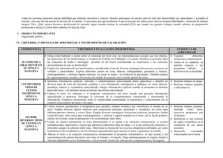 Todas las personas poseemos alguna habilidad que debemos descubrir y cultivar. Muchos personajes de nuestro país no solo han desarrollado sus capacidades y actitudes al
máximo, sino que las han puesto al servicio de los demás. Es necesario que aprovechemos lo que la escuela nos ofrece para cultivar nuestras habilidades y destrezas de manera
integral. Pero, ¿Qué carrera técnica o profesional he pensado seguir cuando termine la secundaria?¿En que campo me gustaría trabajar cuando culmine mi preparación
profesional o técnica?¿Cómo debo elaborar mi hoja de vida?
V. PRODUCTO IMPORTANTE
Organizador gráfico.
VI. CRITERIOS, EVIDENCIAS DE APRENDIZAJE E INSTRUMENTOS DE VALORACIÓN
COMPETENCIA CRITERIOS Y EVALUACIÓN (DESEMPEÑOS) EVIDENCIA DE
APRENDIZAJE
SE COMUNICA
ORALMENTE EN
SU LENGUA
MATERNA
 Opina como hablante y oyente sobre el contenido del texto oral, las representaciones sociales que este plantea,
las intenciones de los interlocutores, y el efecto de lo dicho en el hablante y el oyente. Justifica su posición sobre
las relaciones de poder e ideologías presente en los textos considerando su experiencia y los contextos
socioculturales en que se desenvuelve.
 Explica las intensiones de sus interlocutores considerando el uso de diversas estrategias discursivas y recursos no
verbales y paraverbales. Explica diferentes puntos de vista, falacias, ambigüedades, paradojas y matices,
contrargumentos, y diversas figuras retóricas, así como la trama y la evolución de personajes. También explica
las representaciones sociales y los niveles de sentido de acuerdo con el sentido global del texto.
 Exponen diferentes
situaciones comunicativas.
 Anota en su cuaderno, su
opinión respecto a los
programas radiales y
televisivos de su localidad.
LEE DIVERSOS
TIPOS DE
TEXTOS
ESCRITOS EN
LENGUA
MATERNA
 Identifica información explicita, relevante y complementaria seleccionando datos específicos y detalles en
diversos tipos de texto de estructura compleja y con información contrapuesta y ambigua, así como falacias,
paradojas, matices y vocabulario especializado. Integra información explicita cuando se encuentra en distintas
partes del texto, o en distintos textos al realizar una lectura intercultural.
 Explica el tema, los subtemas y el propósito comunicativo del texto cuando este presenta información
especializada o abstracta. Distingue lo relevante de lo complementario clasificando y sintetizando la
información. Establece conclusiones sobre lo comprendido contrastando su experiencia y conocimiento con el
contexto sociocultural del texto y del autor.
 Realizan trabajos en grupo.
 Realizan trabajos grupales
e individua-les.
ESCRIBE
DIVERSOS TIPOS
DE TEXTOS EN
LENGUA
MATERNA
 Utiliza recursos gramaticales y ortográficos (por ejemplo, tiempos verbales) que contribuyen al sentido de su
texto. Emplea diversas figuras retóricas para caracterizar personas, personajes y escenarios, así como para
elaborar patrones rítmicos y versos libres. Emplea diversas estratégicas discursivas (retóricas, paratextos, diseño
visual del texto, entre otros) para contrargumentar, y reforzar o sugerir sentidos en el texto, con el fin de producir
efectos en el lector, como la persuasión o la verosimilitud, entre otros.
 Evalúa de manera permanente el texto determinando si se ajusta a la situación comunicativa; si existen
contradicciones, digresiones o vacíos que afectan la coherencia entre las ideas; o si el uso preciso de conectores y
referentes asegura la cohesión entre estas. Determina la eficacia de los recursos ortográficos utilizados, así como
la pertinencia del vocabulario y de los términos especializados para mejorar el texto y garantizar su sentido.
 Adecua el texto a la situación comunicativa considerando el propósito comunicativo, el tipo textual y las
características del género discursivo, así como el formato y el soporte. Elige estratégicamente el registro formal o
informal adaptándose a los destinatarios y seleccionando fuentes de información complementaria y divergente.
 Realizan trabajos grupales,
teniendo como tema,
ejercicios propuestos por
el docente.
 Identifican el uso correcto
de reglas ortográficas en la
resolución de sus tareas
escolares.
 Desarrolla actividades
relacionadas con el tema.
 