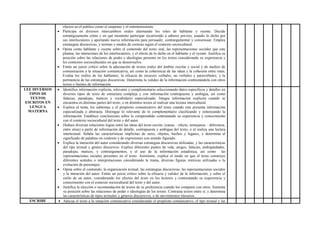 efectos en el publico como el suspenso y el entretenimiento.
 Participa en diversos intercambios orales alternando los roles de hablante y oyente. Decide
estratégicamente cómo y en qué momento participar recurriendo a saberes previos, usando lo dicho por
sus interlocutores y aportando nueva información para persuadir, contrargumentar y consensuar. Emplea
estrategias discursivas, y normas y modos de cortesía según el contexto sociocultural.
 Opina como hablante y oyente sobre el contenido del texto oral, las representaciones sociales que este
plantea, las intenciones de los interlocutores, y el efecto de lo dicho en el hablante y el oyente. Justifica su
posición sobre las relaciones de poder e ideologías presente en los textos considerando su experiencia y
los contextos socioculturales en que se desenvuelve.
 Emite un juicio crítico sobre la adecuación de textos orales del ámbito escolar y social y de medios de
comunicación a la situación comunicativa, así como la coherencia de las ideas y la cohesión entre estas.
Evalúa los estilos de los hablantes; la eficacia de recursos verbales, no verbales y paraverbales; y la
pertinencia de las estrategias discursivas. Determina la validez de la información contrastándola con otros
textos o fuentes de información.
LEE DIVERSOS
TIPOS DE
TEXTOS
ESCRITOS EN
LENGUA
MATERNA
 Identifica información explicita, relevante y complementaria seleccionando datos específicos y detalles en
diversos tipos de texto de estructura compleja y con información contrapuesta y ambigua, así como
falacias, paradojas, matices y vocabulario especializado. Integra información explicita cuando se
encuentra en distintas partes del texto, o en distintos textos al realizar una lectura intercultural.
 Explica el tema, los subtemas y el propósito comunicativo del texto cuando este presenta información
especializada o abstracta. Distingue lo relevante de lo complementario clasificando y sintetizando la
información. Establece conclusiones sobre lo comprendido contrastando su experiencia y conocimiento
con el contexto sociocultural del texto y del autor.
 Deduce diversas relaciones logias entre las ideas del texto escrito. (causa – efecto, semejanza – diferencia,
entre otras) a partir de información de detalle, contrapuesta y ambigua del texto, o al realiza una lectura
intertextual. Señala las características implícitas de seres, objetos, hechos y lugares, y determina el
significado de palabras en contexto y de expresiones con sentido figurado.
 Explica la intención del autor considerando diversas estrategias discursivas utilizadas, y las características
del tipo textual y género discursivo. Explica diferentes puntos de vida, sesgos, falacias, ambigüedades,
paradojas, matices, y contrargumentos, y el uso de la información estadística, así como las
representaciones sociales presentes en el texto. Asimismo, explica el modo en que el texto construye
diferentes sentidos o interpretaciones considerando la trama, diversas figuras retóricas utilizadas o la
evolución de personajes.
 Opina sobre el contenido, la organización textual, las estrategias discursivas, las representaciones sociales
y la intención del autor. Emite un juicio crítico sobre la eficacia y validez de la información, y sobre el
estilo de un autor, considerando los efectos del texto en los lectores y contrastando su experiencia y
conocimiento con el contexto sociocultural del texto y del autor.
 Justifica la elección o recomendación de textos de su preferencia cuando los comparte con otros. Sustenta
su posición sobre las relaciones de poder e ideologías de los textos. Contrasta textos entre sí, y determina
las características de tipos textuales y géneros discursivos, o de movimientos literarios.
ESCRIBE  Adecua el texto a la situación comunicativa considerando el propósito comunicativo, el tipo textual y las
 