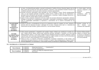un tema, y las desarrolla para ampliar o precisar la información. Establece diversas relaciones lógicas entre las
ideas a través del uso preciso de varios tipos de referentes, conectores y otros marcadores textuales. Incorpora un
vocabulario pertinente y preciso que incluye sinónimos y términos especializados.
 Participa en diversos intercambios orales alternando los roles de hablante y oyente. Decide estratégicamente
cómo y en qué momento participar recurriendo a saberes previos, usando lo dicho por sus interlocutores y
aportando nueva información para persuadir, contrargumentar y consensuar. Emplea estrategias discursivas, y
normas y modos de cortesía según el contexto sociocultural.
 Explica el tema y propósito comunicativo del texto cuando este presenta información especializada o abstracta.
Distingue lo relevante de lo complementario clasificando y sintetizando la información. Establece conclusiones
sobre lo comprendido contrastando su experiencia y conocimiento con el contexto sociocultural de sus
interlocutores
 En forma grupal, rea-liza
ejercicios propuestos por
el docente.
 Redacta artículos
periodísticos sobre un
tema de actualidad.
LEE DIVERSOS
TIPOS DE
TEXTOS
ESCRITOS EN
LENGUA
MATERNA
 Justifica la elección o recomendación de textos de su preferencia cuando los comparte con otros. Sustenta su
posición sobre las relaciones de poder e ideologías de los textos. Contrasta textos entre sí, y determina las
características de tipos textuales y géneros discursivos, o de movimientos literarios.
 Realizan resumen de la
obra literaria que
consideren más importante
ESCRIBE
DIVERSOS TIPOS
DE TEXTOS EN
LENGUA
MATERNA
 Utiliza recursos gramaticales y ortográficos (por ejemplo, tiempos verbales) que contribuyen al sentido de su
texto. Emplea diversas figuras retóricas para caracterizar personas, personajes y escenarios, así como para
elaborar patrones rítmicos y versos libres. Emplea diversas estratégicas discursivas (retóricas, paratextos, diseño
visual del texto, entre otros) para contrargumentar, y reforzar o sugerir sentidos en el texto, con el fin de producir
efectos en el lector, como la persuasión o la verosimilitud, entre otros.
 Adecua el texto a la situación comunicativa considerando el propósito comunicativo, el tipo textual y las
características del género discursivo, así como el formato y el soporte. Elige estratégicamente el registro formal o
informal adaptándose a los destinatarios y seleccionando fuentes de información complementaria y divergente.
 Realizan trabajos grupales.
 Elabora un informe sobre
un tema de su importancia,
manteniendo la coherencia
en el texto producido.
VII. MATERIALES A UTILIZAR EN LA UNIDAD
Para el docente
 MINEDU : Manual para docente 5 - Comunicación 5
 MINEDU : Texto de comunicación 5
Para el estudiante
 MINEDU : Cuaderno de trabajo de comprensión lectora
 SOPENA : Diccionario
……………………………de marzo del 20......
 