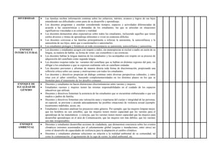 DIVERSIDAD  Las familias reciben información continua sobre los esfuerzos, méritos, avances y logros de sus hijos
entendiendo sus dificultades como parte de su desarrollo y aprendizaje.
 Los docentes programan y enseñan considerando tiempos, espacios y actividades diferenciadas de
acuerdo a las características y demandas de los estudiantes, las que se articulan en situaciones
significativas vinculadas a su contexto y realidad.
 Los docentes demuestran altas expectativas sobre todos los estudiantes, incluyendo aquellos que tienen
estilos diversos y ritmos de aprendizaje diferentes o viven en contextos difíciles.
 Los docentes convocan a las familias principalmente a reforzar la autonomía, la autoconfianza y la
autoestima de sus hijos, antes que a cuestionarlos o sancionarlos.
 Los estudiantes protegen y fortalecen en toda circunstancia su autonomía, autoconfianza y autoestima.
ENFOQUE
INTERCULTURAL
 Los docentes y estudiantes acogen con respeto a todos, sin menospreciar ni excluir a nadie en razón de su
lengua, su manera de hablar, su forma de vestir, sus costumbres o sus creencias.
 Los docentes hablan la lengua materna de los estudiantes y los acompañan con respeto en su proceso de
adquisición del castellano como segunda lengua.
 Los docentes respetan todas las variantes del castellano que se hablan en distintas regiones del país, sin
obligar a los estudiantes a que se expresen oralmente solo en castellano estándar.
 Los docentes previenen y afrontan de manera directa toda forma de discriminación, propiciando una
reflexión crítica sobre sus causas y motivaciones con todos los estudiantes.
 Los docentes y directivos propician un diálogo continuo entre diversas perspectivas culturales, y entre
estas con el saber científico, buscando complementariedades en los distintos planos en los que se
formulan para el tratamiento de los desafíos comunes.
ENFOQUE DE
IGUALDAD DE
GÉNERO
 Docentes y estudiantes no hacen distinciones discriminatorias entre varones y mujeres.
 Estudiantes varones y mujeres tienen las mismas responsabilidades en el cuidado de los espacios
educativos que utilizan.
 Docentes y directivos fomentan la asistencia de las estudiantes que se encuentran embarazadas o que son
madres o padres de familia.
 Docentes y directivos fomentan una valoración sana y respetuosa del cuerpo e integridad de las personas,
en especial, se previene y atiende adecuadamente las posibles situaciones de violencia sexual (ejemplo:
tocamientos indebidos, acoso, etc.
 Estudiantes y docentes analizan los prejuicios entre géneros. Por ejemplo, que las mujeres limpian mejor,
que los hombres no son sensibles, que las mujeres tienen menor capacidad que los varones para el
aprendizaje de las matemáticas y ciencias, que los varones tienen menor capacidad que las mujeres para
desarrollar aprendizajes en el área de Comunicación, que las mujeres son más débiles, que los varones
son más irresponsables.
ENFOQUE
AMBIENTAL
 Docentes y estudiantes desarrollan acciones de ciudadanía, que demuestren conciencia sobre los eventos
climáticos extremos ocasionados por el calentamiento global (sequías e inundaciones, entre otros) así
como el desarrollo de capacidades de resiliencia para la adaptación al cambio climático.
 Docentes y estudiantes plantean soluciones en relación a la realidad ambiental de su comunidad, tal
como la contaminación, el agotamiento de la capa de ozono, la salud ambiental, etc.
 