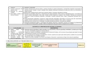 virtua-les.
 Gestiona información del
entorno virtual.
 Interactúa en entornos
virtuales.
 Crea objetos virtuales en
diversos formatos.
pertinente y responsable.
 Clasifica información de diversas fuentes y entornos teniendo en cuenta la pertinencia y exactitud del contenido reconociendo los
derechos de autor. Ejemplo: Accede a múltiples libros digitales obteniendo información de cada uno de ellos en un documento y
citando la fuente.
 Registra datos mediante hoja de cálculo que le permite ordenar y secuenciar informacion relevante.
 Participar en actividades interactivas y comunicativas de manera pertinente cuando expresa su identidad personal y sociocultural en
entorno virtuales determinados, como redes virtuales, portales educativos y grupo en red. Ejemplo: Participa en un proyecto
colaborativo virtual de educación ambiental y tecnología y recopila evidencias (fotos, videos y propuestas) utilizando fotos y
grupos.
 Utiliza herramientas multimedia e interactivas cuando desarrolla capacidades relacionadas con diversas áreas del conocimiento.
Ejemplo: Resuelve problemas de cantidad con un software interactivo mediante videos, audios y evaluación.
 Elabora proyectos escolares de su comunidad y localidad utilizando documentos y presentaciones digitales.
 Desarrolla procedimientos lógicos y secuenciales para plantear soluciones a enunciados concretos con lenguajes de programación
de código escrito bloque gráfico. Ejemplo. Elabora un diagrama de flujo para explicar la preparación de un pastel.
GESTIONA SU APRENDIZAJE DE MANERA AUTÓNOMA
CAPACIDADES DESEMPEÑOS
 Define metas de
aprendizaje.
 Organiza acciones
estratégicas para alcanzar
sus metas de aprendizaje.
 Monitorea y ajusta su
desempeño durante el
proceso de aprendizaje.
 Determina metas de aprendizaje viables asociadas a sus conocimientos, estilos de aprendizaje, habilidades y actitudes para el logro
de la tarea, formulándose preguntas de manera reflexiva.
 Organiza un conjunto de estrategias y procedimientos en función del tiempo y de los recursos de que dispone para lograr las metas
de aprendizaje de acuerdo con sus posibilidades,
 Revisa la aplicación de estrategias, procedimientos, recursos y aportes de sus pares para realizar ajustes o cambios en sus acciones
que permitan llegar a los resultados esperados.
 Explica las acciones realizadas y los recursos movilizados en función de su pertinencia al logro de las metas de aprendizaje
V. ORGANIZACIÓN DE LAS UNIDADES DIDÁCTICAS
Unidad /
Situación significativa
DURACIO
N
(Semanas/
Sesiones)
Lee diversos
tipos de textos
escritos en
lengua materna
Escribe diversos tipos
de textos en lengua
materna
Se comunica oralmente en lengua
materna
PRODUCTO
 