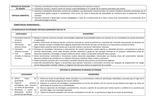 ENFOQUE DE IGUALDAD
DE GÉNERO
 Docentes y estudiantes no hacen distinciones discriminatorias entre varones y mujeres.
 Estudiantes varones y mujeres tienen las mismas responsabilidades en el cuidado de los espacios educativos que utilizan.
ENFOQUE AMBIENTAL
 Docentes y estudiantes desarrollan acciones de ciudadanía, que demuestren conciencia sobre los eventos climáticos extremos ocasionados por el
calentamiento global (sequías e inundaciones, entre otros) así como el desarrollo de capacidades de resiliencia para la adaptación al cambio
climático.
 Docentes planifican y desarrollan acciones pedagógicas a favor de la preservación de la flora y fauna local, promoviendo la conservación de la
diversidad biológica nacional.
COMPETENCIAS TRANSVERSALES. -
SE DESENVUELVE EN ENTORNOS VIRTUALES GENERADOS POR LAS TIC
CAPACIDADES DESEMPEÑOS
 Personaliza entornos
virtua-les.
 Gestiona
información del
entorno virtual.
 Interactúa en
entornos virtuales.
 Crea objetos
virtuales en diversos
formatos.
 Navega en diversos entornos virtuales recomendados adaptando funcionalidades básicas de acuerdo con sus necesidades de manera pertinente
y responsable.
 Clasifica información de diversas fuentes y entornos teniendo en cuenta la pertinencia y exactitud del contenido reconociendo los derechos de
autor. Ejemplo: Accede a múltiples libros digitales obteniendo información de cada uno de ellos en un documento y citando la fuente.
 Registra datos mediante hoja de cálculo que le permite ordenar y secuenciar informacion relevante.
 Participar en actividades interactivas y comunicativas de manera pertinente cuando expresa su identidad personal y sociocultural en entorno
virtuales determinados, como redes virtuales, portales educativos y grupo en red. Ejemplo: Participa en un proyecto colaborativo virtual de
educación ambiental y tecnología y recopila evidencias (fotos, videos y propuestas) utilizando fotos y grupos.
 Utiliza herramientas multimedia e interactivas cuando desarrolla capacidades relacionadas con diversas áreas del conocimiento. Ejemplo:
Resuelve problemas de cantidad con un software interactivo mediante videos, audios y evaluación.
 Elabora proyectos escolares de su comunidad y localidad utilizando documentos y presentaciones digitales.
 Desarrolla procedimientos lógicos y secuenciales para plantear soluciones a enunciados concretos con lenguajes de programación de código
escrito bloque gráfico. Ejemplo. Elabora un diagrama de flujo para explicar la preparación de un pastel.
GESTIONA SU APRENDIZAJE DE MANERA AUTÓNOMA
CAPACIDADES DESEMPEÑOS
 Define metas de
aprendizaje.
 Organiza acciones
estratégicas para alcanzar
sus metas de aprendizaje.
 Monitorea y ajusta su
desempeño durante el
proceso de aprendizaje.
 Determina metas de aprendizaje viables asociadas a sus conocimientos, estilos de aprendizaje, habilidades y actitudes para el logro de la
tarea, formulándose preguntas de manera reflexiva.
 Organiza un conjunto de estrategias y procedimientos en función del tiempo y de los recursos de que dispone para lograr las metas de
aprendizaje de acuerdo con sus posibilidades,
 Revisa la aplicación de estrategias, procedimientos, recursos y aportes de sus pares para realizar ajustes o cambios en sus acciones que
permitan llegar a los resultados esperados.
 Explica las acciones realizadas y los recursos movilizados en función de su pertinencia al logro de las metas de aprendizaje
 