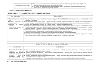 ENFOQUE INTERCULTURAL
 Los docentes respetan todas las variantes del castellano que se hablan en distintas regiones del país, sin obligar a los
estudiantes a que se expresen oralmente solo en castellano estándar.
 Los docentes previenen y afrontan de manera directa toda forma de discriminación, propiciando una reflexión crítica
sobre sus causas y motivaciones con todos los estudiantes.
COMPETENCIAS TRANSVERSALES.-
SE DESENVUELVE EN ENTORNOS VIRTUALES GENERADOS POR LAS TIC
CAPACIDADES DESEMPEÑOS
 Personaliza entornos virtua-
les.
 Gestiona información del
entorno virtual.
 Interactúa en entornos
virtuales.
 Crea objetos virtuales en
diversos formatos.
 Navega en diversos entornos virtuales recomendados adaptando funcionalidades básicas de acuerdo con sus necesidades de manera
pertinente y responsable.
 Clasifica información de diversas fuentes y entornos teniendo en cuenta la pertinencia y exactitud del contenido reconociendo los derechos
de autor. Ejemplo: Accede a múltiples libros digitales obteniendo información de cada uno de ellos en un documento y citando la fuente.
 Registra datos mediante hoja de cálculo que le permite ordenar y secuenciar informacion relevante.
 Participar en actividades interactivas y comunicativas de manera pertinente cuando expresa su identidad personal y sociocultural en entorno
virtuales determinados, como redes virtuales, portales educativos y grupo en red. Ejemplo: Participa en un proyecto colaborativo virtual de
educación ambiental y tecnología y recopila evidencias (fotos, videos y propuestas) utilizando fotos y grupos.
 Utiliza herramientas multimedia e interactivas cuando desarrolla capacidades relacionadas con diversas áreas del conocimiento. Ejemplo:
Resuelve problemas de cantidad con un software interactivo mediante videos, audios y evaluación.
 Elabora proyectos escolares de su comunidad y localidad utilizando documentos y presentaciones digitales.
 Desarrolla procedimientos lógicos y secuenciales para plantear soluciones a enunciados concretos con lenguajes de programación de código
escrito bloque gráfico. Ejemplo. Elabora un diagrama de flujo para explicar la preparación de un pastel.
GESTIONA SU APRENDIZAJE DE MANERA AUTÓNOMA
CAPACIDADES DESEMPEÑOS
 Define metas de aprendizaje.
 Organiza acciones
estratégicas para alcanzar
sus metas de aprendizaje.
 Monitorea y ajusta su
desempeño durante el
proceso de aprendizaje.
 Determina metas de aprendizaje viables asociadas a sus conocimientos, estilos de aprendizaje, habilidades y actitudes para el logro de la
tarea, formulándose preguntas de manera reflexiva.
 Organiza un conjunto de estrategias y procedimientos en función del tiempo y de los recursos de que dispone para lograr las metas de
aprendizaje de acuerdo con sus posibilidades,
 Revisa la aplicación de estrategias, procedimientos, recursos y aportes de sus pares para realizar ajustes o cambios en sus acciones que
permitan llegar a los resultados esperados.
 Explica las acciones realizadas y los recursos movilizados en función de su pertinencia al logro de las metas de aprendizaje
IV. SITUACIÓN SIGNIFICATIVA
 