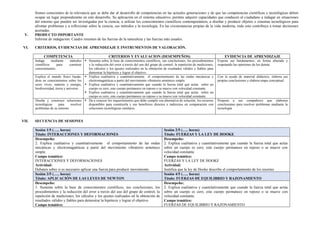 Somos conscientes de la relevancia que se debe dar al desarrollo de competencias en las actuales generaciones y de que las competencias científicas y tecnológicas deben
ocupar un lugar preponderante en este desarrollo. Su aplicación en el sistema educativo, permite adquirir capacidades que conducen al ciudadano a indagar en situaciones
del entorno que pueden ser investigadas por la ciencia, a utilizar los conocimientos científicos contemporáneos, a diseñar y producir objetos o sistemas tecnológicos para
afrontar problemas y a reflexionar sobre la ciencia, sus métodos y la tecnología. En las circunstancias propias de la vida moderna, todo esto contribuye a tomar decisiones
acertadas.
V. PRODUCTO IMPORTANTE
Informe de indagación. Cuadro resumen de las fuerzas de la naturaleza y las fuerzas más usuales.
VI. CRITERIOS, EVIDENCIAS DE APRENDIZAJE E INSTRUMENTOS DE VALORACIÓN.
COMPETENCIA CRITERIOS Y EVALUACION (DESEMPEÑOS) EVIDENCIA DE APRENDIZAJE
Indaga mediante métodos
científicos para construir
conocimientos.
 Sustenta sobre la base de conocimientos científicos, sus conclusiones, los procedimientos
y la reducción del error a través del uso del grupo de control, la repetición de mediciones,
los cálculos y los ajustes realizados en la obtención de resultados válidos y fiables para
demostrar la hipótesis y lograr el objetivo.
Expone sus fundamentos, en forma alturada y
respetando las opiniones de los demás.
Explica el mundo físico basán-
dose en conocimientos sobre los
seres vivos, materia y energía,
biodiversidad, tierra y universo.
 Explica cualitativa y cuantitativamente el comportamiento de las ondas mecánicas y
electromagnéticas a partir del movimiento vibratorio armónico simple.
 Explica cualitativa y cuantitativamente que cuando la fuerza total que actúa sobre un
cuerpo es cero, este cuerpo permanece en reposo o se mueve con velocidad constante.
 Explica cualitativa y cuantitativamente que cuando la fuerza total que actúa sobre un
cuerpo es cero, este cuerpo permanece en reposo o se mueve con velocidad constante.
Con la ayuda de material didáctico, elabora sus
propias conclusiones y elabora mapa conceptual.
Diseña y construye soluciones
tecnológicas para resolver
problemas de su entorno
 Da a conocer los requerimientos que debe cumplir esa alternativa de solución, los recursos
disponibles para construirla y sus beneficios directos e indirectos en comparación con
soluciones tecnológicas similares.
Propone a sus compañeros que elaboren
conclusiones para resolver problemas mediante la
tecnología.
VII. SECUENCIA DE SESIONES
Sesión 1/5 (….. horas)
Título: INTERACCIONES Y DEFORMACIONES
Sesión 2/5 (….. horas)
Título: FUERZAS Y LA LEY DE HOOKE
Desempeño:
2. Explica cualitativa y cuantitativamente el comportamiento de las ondas
mecánicas y electromagnéticas a partir del movimiento vibratorio armónico
simple.
Campo temático:
INTERACCIONES Y DEFORMACIONES
Actividad:
Debaten sobre si es necesario aplicar una fuerza para producir movimiento.
Desempeño:
2. Explica cualitativa y cuantitativamente que cuando la fuerza total que actúa
sobre un cuerpo es cero, este cuerpo permanece en reposo o se mueve con
velocidad constante.
Campo temático:
FUERZAS Y LA LEY DE HOOKE
Actividad:
Justifica que la ley de Hooke describe el comportamiento de los resortes.
Sesión 3/5 (….. horas)
Título: APLICACIÓN DE LAS LEYES DE NEWTON
Sesión 4/5 (….. horas)
Título: FUERZAS DE EQUILIBRIO Y RAZONAMIENTO
Desempeño:
1. Sustenta sobre la base de conocimientos científicos, sus conclusiones, los
procedimientos y la reducción del error a través del uso del grupo de control, la
repetición de mediciones, los cálculos y los ajustes realizados en la obtención de
resultados válidos y fiables para demostrar la hipótesis y lograr el objetivo.
Campo temático:
Desempeño:
2. Explica cualitativa y cuantitativamente que cuando la fuerza total que actúa
sobre un cuerpo es cero, este cuerpo permanece en reposo o se mueve con
velocidad constante.
Campo temático:
FUERZAS DE EQUILIBRIO Y RAZONAMIENTO
 