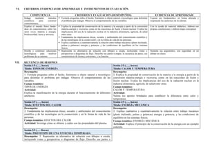 VI. CRITERIOS, EVIDENCIAS DE APRENDIZAJE E INSTRUMENTOS DE EVALUACIÓN.
COMPETENCIA CRITERIOS Y EVALUACION (DESEMPEÑOS) EVIDENCIA DE APRENDIZAJE
Indaga mediante métodos
científicos para construir
conocimientos.
 Formula preguntas sobre el hecho, fenómeno u objeto natural o tecnológico para delimitar
el problema por indagar. Observa el comportamiento de las variables.
Expone sus fundamentos, en forma alturada y
respetando las opiniones de los demás.
Explica el mundo físico basán-
dose en conocimientos sobre los
seres vivos, materia y energía,
biodiversidad, tierra y universo.
 Explica la propiedad de conservación de la materia y la energía a partir de la conversión
materia-energía y viceversa, como en las reacciones de fisión y fusión nuclear. Evalúa las
implicancias del uso de la radiación nuclear en la industria alimentaria, agrícola, de salud
entre otras.
 Fundamenta las implicancias éticas, sociales y ambientales del conocimiento científico y
de las tecnologías en la cosmovisión y en la forma de vida de las personas.
 Explica cualitativa y cuantitativamente la relación entre trabajo mecánico (plano inclinado,
poleas y palancas) energía y potencia, y las condiciones de equilibrio en los sistemas
físicos.
Con la ayuda de material didáctico, elabora sus
propias conclusiones y elabora mapa conceptual.
Diseña y construye soluciones
tecnológicas para resolver
problemas de su entorno
 Representa su alternativa de solución con dibujos a escala, incluyendo vistas y
perspectivas o diagramas de flujo. Describe sus partes o etapas, la secuencia de pasos, sus
características de forma y estructura, y su función.
Sustenta sus argumentos, con seguridad, en un
debate en clases.
VII. SECUENCIA DE SESIONES
Sesión 1/5 (….. horas)
Título: TIPOS DE ENERGÍA
Sesión 2/5 (….. horas)
Título: CALOR Y TEMPERATURA
Desempeño:
1. Formula preguntas sobre el hecho, fenómeno u objeto natural o tecnológico
para delimitar el problema por indagar. Observa el comportamiento de las
variables.
Campo temático:
TIPOS DE ENERGÍA
Actividad:
Explica la manifestación de la energía durante el funcionamiento de diferentes
artefactos.
Desempeño:
2. Explica la propiedad de conservación de la materia y la energía a partir de la
conversión materia-energía y viceversa, como en las reacciones de fisión y
fusión nuclear. Evalúa las implicancias del uso de la radiación nuclear en la
industria alimentaria, agrícola, de salud entre otras.
Campo temático:
CALOR Y TEMPERATURA
Actividad:
Valora los aportes brindados para establecer la diferencia entre calor y
temperatura.
Sesión 3/5 (….. horas)
Título: EFECTOS DEL CALOR
Sesión 4/5 (….. horas)
Título: ENERGÍA MECÁNICA
Desempeño:
2. Fundamenta las implicancias éticas, sociales y ambientales del conocimiento
científico y de las tecnologías en la cosmovisión y en la forma de vida de las
personas.
Campo temático: EFECTOS DEL CALOR
Actividad: Investiga cómo se obtiene y cuáles son las propiedades del plasma.
Desempeño:
2. Explica cualitativa y cuantitativamente la relación entre trabajo mecánico
(plano inclinado, poleas y palancas) energía y potencia, y las condiciones de
equilibrio en los sistemas físicos.
Campo temático: ENERGÍA MECÁNICA
Actividad: Explica el principio de la conservación de la energía con un ejemplo
concreto.
Sesión 5/5 (…. Horas)
Título: PROTOTIPO DE UNA VIVIENDA TEMPERADA
Desempeño: 3. Representa su alternativa de solución con dibujos a escala,
incluyendo vistas y perspectivas o diagramas de flujo. Describe sus partes o
 