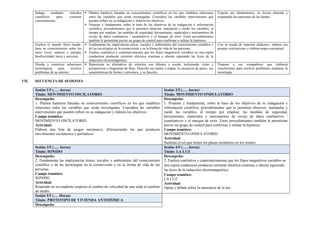 Indaga mediante métodos
científicos para construir
conocimientos.
 Plantea hipótesis basadas en conocimientos científicos en los que establece relaciones
entre las variables que serán investigadas. Considera las variables intervinientes que
pueden influir en su indagación y elabora los objetivos.
 Propone y fundamenta, sobre la base de los objetivos de su indagación e información
científica, procedimientos que le permiten observar, manipular y medir las variables, el
tiempo por emplear, las medidas de seguridad, herramientas, materiales e instrumentos de
recojo de datos cualitativos / cuantitativos y el margen de error. Estos procedimientos
también le permitirán prever un grupo de control para confirmar o refutar la hipótesis.
Expone sus fundamentos, en forma alturada y
respetando las opiniones de los demás.
Explica el mundo físico basán-
dose en conocimientos sobre los
seres vivos, materia y energía,
biodiversidad, tierra y universo.
 Fundamenta las implicancias éticas, sociales y ambientales del conocimiento científico y
de las tecnologías en la cosmovisión y en la forma de vida de las personas.
 Explica cualitativa y cuantitativamente que los flujos magnéticos variables en una espira
conductora producen corriente eléctrica continua o alterna siguiendo las leyes de la
inducción electromagnética.
Con la ayuda de material didáctico, elabora sus
propias conclusiones y elabora mapa conceptual.
Diseña y construye soluciones
tecnológicas para resolver
problemas de su entorno
 Representa su alternativa de solución con dibujos a escala, incluyendo vistas y
perspectivas o diagramas de flujo. Describe sus partes o etapas, la secuencia de pasos, sus
características de forma y estructura, y su función.
Propone a sus compañeros que elaboren
conclusiones para resolver problemas mediante la
tecnología.
VII. SECUENCIA DE SESIONES
Sesión 1/5 (….. horas)
Título: MOVIMIENTO OSCILATORIO
Sesión 2/5 (….. horas)
Título: MOVIMIENTO ONDULATORIO
Desempeño:
1. Plantea hipótesis basadas en conocimientos científicos en los que establece
relaciones entre las variables que serán investigadas. Considera las variables
intervinientes que pueden influir en su indagación y elabora los objetivos.
Campo temático:
MOVIMIENTO OSCILATORIO
Actividad:
Elabora una lista de juegos mecánicos, diferenciando los que producen
movimientos oscilatorios y periódicos.
Desempeño:
1. Propone y fundamenta, sobre la base de los objetivos de su indagación e
información científica, procedimientos que le permiten observar, manipular y
medir las variables, el tiempo por emplear, las medidas de seguridad,
herramientas, materiales e instrumentos de recojo de datos cualitativos /
cuantitativos y el margen de error. Estos procedimientos también le permitirán
prever un grupo de control para confirmar o refutar la hipótesis.
Campo temático:
MOVIMIENTO ONDULATORIO
Actividad:
Sustenta el rol que tienen las placas tectónicas en los sismos.
Sesión 3/5 (….. horas)
Título: SONIDO
Sesión 4/5 (….. horas)
Título: LA LUZ
Desempeño:
2. Fundamenta las implicancias éticas, sociales y ambientales del conocimiento
científico y de las tecnologías en la cosmovisión y en la forma de vida de las
personas.
Campo temático:
SONIDO
Actividad:
Responde en su cuaderno respecto al cambio de velocidad de una onda al cambiar
de medio.
Desempeño:
2. Explica cualitativa y cuantitativamente que los flujos magnéticos variables en
una espira conductora producen corriente eléctrica continua o alterna siguiendo
las leyes de la inducción electromagnética.
Campo temático:
LA LUZ
Actividad:
Opina y debate sobre la naturaleza de la luz.
Sesión 5/5 (…. Horas)
Título: PROTOTIPO DE VIVIENDA ANTISÍSMICA
Desempeño:
 