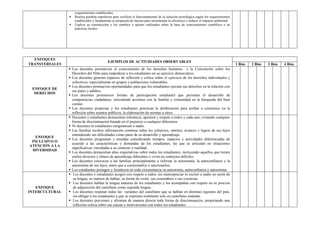 requerimientos establecidos.
 Realiza pruebas repetitivas para verificar el funcionamiento de la solución tecnológica según los requerimientos
establecidos y fundamenta su propuesta de mejora para incrementar la eficiencia y reducir el impacto ambiental.
 Explica su construcción y los cambios o ajustes realizados sobre la base de conocimientos científicos o en
prácticas locales.
ENFOQUES
TRANSVERSALES
EJEMPLOS DE ACTIVIDADES OBSERVABLES
1 Bim 2 Bim 3 Bim 4 Bim
ENFOQUE DE
DERECHOS
 Los docentes promueven el conocimiento de los derechos humanos y la Convención sobre los
Derechos del Niño para empoderar a los estudiantes en su ejercicio democrático.
 Los docentes generan espacios de reflexión y crítica sobre el ejercicio de los derechos individuales y
colectivos, especialmente en grupos y poblaciones vulnerables.
 Los docentes promueven oportunidades para que los estudiantes ejerzan sus derechos en la relación con
sus pares y adultos.
 Los docentes promueven formas de participación estudiantil que permitan el desarrollo de
competencias ciudadanas, articulando acciones con la familia y comunidad en la búsqueda del bien
común.
 Los docentes propician y los estudiantes practican la deliberación para arribar a consensos en la
reflexión sobre asuntos públicos, la elaboración de normas u otros.
ENFOQUE
INCLUSIVO O
ATENCIÓN A LA
DIVERSIDAD
 Docentes y estudiantes demuestran tolerancia, apertura y respeto a todos y cada uno, evitando cualquier
forma de discriminación basada en el prejuicio a cualquier diferencia.
 Ni docentes ni estudiantes estigmatizan a nadie.
 Las familias reciben información continua sobre los esfuerzos, méritos, avances y logros de sus hijos
entendiendo sus dificultades como parte de su desarrollo y aprendizaje.
 Los docentes programan y enseñan considerando tiempos, espacios y actividades diferenciadas de
acuerdo a las características y demandas de los estudiantes, las que se articulan en situaciones
significativas vinculadas a su contexto y realidad.
 Los docentes demuestran altas expectativas sobre todos los estudiantes, incluyendo aquellos que tienen
estilos diversos y ritmos de aprendizaje diferentes o viven en contextos difíciles.
 Los docentes convocan a las familias principalmente a reforzar la autonomía, la autoconfianza y la
autoestima de sus hijos, antes que a cuestionarlos o sancionarlos.
 Los estudiantes protegen y fortalecen en toda circunstancia su autonomía, autoconfianza y autoestima
ENFOQUE
INTERCULTURAL
 Los docentes y estudiantes acogen con respeto a todos, sin menospreciar ni excluir a nadie en razón de
su lengua, su manera de hablar, su forma de vestir, sus costumbres o sus creencias.
 Los docentes hablan la lengua materna de los estudiantes y los acompañan con respeto en su proceso
de adquisición del castellano como segunda lengua.
 Los docentes respetan todas las variantes del castellano que se hablan en distintas regiones del país,
sin obligar a los estudiantes a que se expresen oralmente solo en castellano estándar.
 Los docentes previenen y afrontan de manera directa toda forma de discriminación, propiciando una
reflexión crítica sobre sus causas y motivaciones con todos los estudiantes.
 