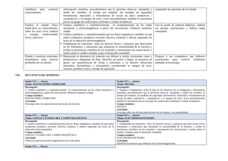 científicos para construir
conocimientos.
información científica, procedimientos que le permiten observar, manipular y
medir las variables, el tiempo por emplear, las medidas de seguridad,
herramientas, materiales e instrumentos de recojo de datos cualitativos /
cuantitativos y el margen de error. Estos procedimientos también le permitirán
prever un grupo de control para confirmar o refutar la hipótesis.
respetando las opiniones de los demás.
Explica el mundo físico
basán-dose en conocimientos
sobre los seres vivos, materia
y energía, biodiversidad,
tierra y universo.
 Explica cualitativa y cuantitativamente el comportamiento de las ondas
mecánicas y electromagnéticas a partir del movimiento vibratorio armónico
simple.
 Explica cualitativa y cuantitativamente que los flujos magnéticos variables en una
espira conductora producen corriente eléctrica continua o alterna siguiendo las
leyes de la inducción electromagnética.
 Fundamenta las relaciones entre los factores físicos y químicos que intervienen
en los fenómenos y situaciones que amenazan la sostenibilidad de la biósfera y
evalúa la pertinencia científica de los acuerdos y mecanismos de conservación y
lucha contra el cambio climático para el desarrollo sostenible.
Con la ayuda de material didáctico, elabora
sus propias conclusiones y elabora mapa
conceptual.
Diseña y construye soluciones
tecnológicas para resolver
problemas de su entorno
 Representa su alternativa de solución con dibujos a escala, incluyendo vistas y
perspectivas o diagramas de flujo. Describe sus partes o etapas, la secuencia de
pasos, sus características de forma y estructura, y su función. Selecciona
materiales, herramientas e instrumentos considerando su margen de error,
recursos, posibles costos y tiempo de ejecución.
Propone a sus compañeros que elaboren
conclusiones para resolver problemas
mediante la tecnología.
VII. SECUENCIA DE SESIONES
Sesión 1/5 (….. horas)
Título: MAGNETISMO TERRESTRE
Sesión 2/5 (….. horas)
Título: IMANES
Desempeño:
2. Explica cualitativa y cuantitativamente el comportamiento de las ondas mecánicas y
electromagnéticas a partir del movimiento vibratorio armónico simple.
Campo temático:
MAGNETISMO TERRESTRE
Actividad:
Investiga sobre las características del núcleo de la tierra.
Desempeño:
1. Propone y fundamenta, sobre la base de los objetivos de su indagación e información
científica, procedimientos que le permiten observar, manipular y medir las variables, el
tiempo por emplear, las medidas de seguridad, herramientas, materiales e instrumentos de
recojo de datos cualitativos / cuantitativos y el margen de error. Estos procedimientos
también le permitirán prever un grupo de control para confirmar o refutar la hipótesis.
Campo temático:
IMANES
Actividad:
Investiga sobre las diversas aplicaciones de los imanes y sus propiedades.
Sesión 3/5 (….. horas)
Título: LINEAS Y FUERZA DEL CAMPO MAGNÉTICO
Sesión 4/5 (….. horas)
Título: ELECTROMAGNETISMO
Desempeño:
2. Explica cualitativa y cuantitativamente que los flujos magnéticos variables en una espira
conductora producen corriente eléctrica continua o alterna siguiendo las leyes de la
inducción electromagnética.
Campo temático:
LINEAS Y FUERZA DEL CAMPO MAGNÉTICO
Actividad:
Valora las aplicaciones del magnetismo en la vida diaria.
Desempeño:
2. Fundamenta las relaciones entre los factores físicos y químicos que intervienen en los
fenómenos y situaciones que amenazan la sostenibilidad de la biósfera y evalúa la
pertinencia científica de los acuerdos y mecanismos de conservación y lucha contra el
cambio climático para el desarrollo sostenible.
Campo temático:
ELECTROMAGNETISMO
Actividad:
Identifica los factores que influyen en el electromagnetismo.
Sesión 5/5 (…. Horas)
 