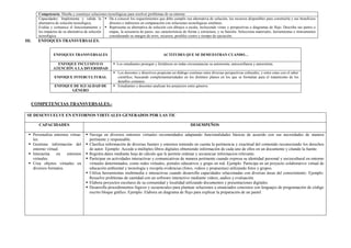 Competencia: Diseña y construye soluciones tecnológicas para resolver problemas de su entorno
Capacidades: Implementa y valida la
alternativa de solución tecnológica.
Evalúa y comunica el funcionamiento y
los impactos de su alternativa de solución
tecnológica.
 Da a conocer los requerimientos que debe cumplir esa alternativa de solución, los recursos disponibles para construirla y sus beneficios
directos e indirectos en comparación con soluciones tecnológicas similares.
 Representa su alternativa de solución con dibujos a escala, incluyendo vistas y perspectivas o diagramas de flujo. Describe sus partes o
etapas, la secuencia de pasos, sus características de forma y estructura, y su función. Selecciona materiales, herramientas e instrumentos
considerando su margen de error, recursos, posibles costos y tiempo de ejecución.
III. ENFOQUES TRANSVERSALES.
ENFOQUES TRANSVERSALES ACTITUDES QUE SE DEMUESTRAN CUANDO…
ENFOQUE INCLUSIVO O
ATENCIÓN A LA DIVERSIDAD
 Los estudiantes protegen y fortalecen en todas circunstancias su autonomía, autoconfianza y autoestima.
ENFOQUE INTERCULTURAL
 Los docentes y directivos propician un diálogo continuo entre diversas perspectivas culturales, y entre estas con el saber
científico, buscando complementariedades en los distintos planos en los que se formulan para el tratamiento de los
desafíos comunes.
ENFOQUE DE IGUALDAD DE
GÉNERO
 Estudiantes y docentes analizan los prejuicios entre géneros.
COMPETENCIAS TRANSVERSALES.-
SE DESENVUELVE EN ENTORNOS VIRTUALES GENERADOS POR LAS TIC
CAPACIDADES DESEMPEÑOS
 Personaliza entornos virtua-
les.
 Gestiona información del
entorno virtual.
 Interactúa en entornos
virtuales.
 Crea objetos virtuales en
diversos formatos.
 Navega en diversos entornos virtuales recomendados adaptando funcionalidades básicas de acuerdo con sus necesidades de manera
pertinente y responsable.
 Clasifica información de diversas fuentes y entornos teniendo en cuenta la pertinencia y exactitud del contenido reconociendo los derechos
de autor. Ejemplo: Accede a múltiples libros digitales obteniendo información de cada uno de ellos en un documento y citando la fuente.
 Registra datos mediante hoja de cálculo que le permite ordenar y secuenciar informacion relevante.
 Participar en actividades interactivas y comunicativas de manera pertinente cuando expresa su identidad personal y sociocultural en entorno
virtuales determinados, como redes virtuales, portales educativos y grupo en red. Ejemplo: Participa en un proyecto colaborativo virtual de
educación ambiental y tecnología y recopila evidencias (fotos, videos y propuestas) utilizando fotos y grupos.
 Utiliza herramientas multimedia e interactivas cuando desarrolla capacidades relacionadas con diversas áreas del conocimiento. Ejemplo:
Resuelve problemas de cantidad con un software interactivo mediante videos, audios y evaluación.
 Elabora proyectos escolares de su comunidad y localidad utilizando documentos y presentaciones digitales.
 Desarrolla procedimientos lógicos y secuenciales para plantear soluciones a enunciados concretos con lenguajes de programación de código
escrito bloque gráfico. Ejemplo. Elabora un diagrama de flujo para explicar la preparación de un pastel.
 