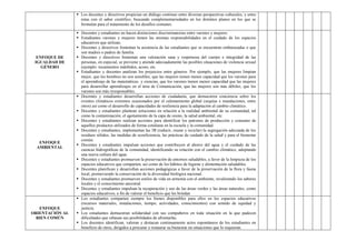  Los docentes y directivos propician un diálogo continuo entre diversas perspectivas culturales, y entre
estas con el saber científico, buscando complementariedades en los distintos planos en los que se
formulan para el tratamiento de los desafíos comunes.
ENFOQUE DE
IGUALDAD DE
GÉNERO
 Docentes y estudiantes no hacen distinciones discriminatorias entre varones y mujeres.
 Estudiantes varones y mujeres tienen las mismas responsabilidades en el cuidado de los espacios
educativos que utilizan.
 Docentes y directivos fomentan la asistencia de las estudiantes que se encuentran embarazadas o que
son madres o padres de familia.
 Docentes y directivos fomentan una valoración sana y respetuosa del cuerpo e integridad de las
personas, en especial, se previene y atiende adecuadamente las posibles situaciones de violencia sexual
(ejemplo: tocamientos indebidos, acoso, etc.
 Estudiantes y docentes analizan los prejuicios entre géneros. Por ejemplo, que las mujeres limpian
mejor, que los hombres no son sensibles, que las mujeres tienen menor capacidad que los varones para
el aprendizaje de las matemáticas y ciencias, que los varones tienen menor capacidad que las mujeres
para desarrollar aprendizajes en el área de Comunicación, que las mujeres son más débiles, que los
varones son más irresponsables.
ENFOQUE
AMBIENTAL
 Docentes y estudiantes desarrollan acciones de ciudadanía, que demuestren conciencia sobre los
eventos climáticos extremos ocasionados por el calentamiento global (sequías e inundaciones, entre
otros) así como el desarrollo de capacidades de resiliencia para la adaptación al cambio climático.
 Docentes y estudiantes plantean soluciones en relación a la realidad ambiental de su comunidad, tal
como la contaminación, el agotamiento de la capa de ozono, la salud ambiental, etc.
 Docentes y estudiantes realizan acciones para identificar los patrones de producción y consumo de
aquellos productos utilizados de forma cotidiana en la escuela y la comunidad.
 Docentes y estudiantes, implementan las 3R (reducir, reusar y reciclar) la segregación adecuada de los
residuos sólidos, las medidas de ecoeficiencia, las prácticas de cuidado de la salud y para el bienestar
común.
 Docentes y estudiantes impulsan acciones que contribuyen al ahorro del agua y el cuidado de las
cuencas hidrográficas de la comunidad, identificando su relación con el cambio climático, adoptando
una nueva cultura del agua.
 Docentes y estudiantes promueven la preservación de entornos saludables, a favor de la limpieza de los
espacios educativos que comparten, así como de los hábitos de higiene y alimentación saludables.
 Docentes planifican y desarrollan acciones pedagógicas a favor de la preservación de la flora y fauna
local, promoviendo la conservación de la diversidad biológica nacional.
 Docentes y estudiantes promueven estilos de vida en armonía con el ambiente, revalorando los saberes
locales y el conocimiento ancestral.
 Docentes y estudiantes impulsan la recuperación y uso de las áreas verdes y las áreas naturales, como
espacios educativos, a fin de valorar el beneficio que les brindan
ENFOQUE
ORIENTACIÓN AL
BIEN COMÚN
 Los estudiantes comparten siempre los bienes disponibles para ellos en los espacios educativos
(recursos materiales, instalaciones, tiempo, actividades, conocimientos) con sentido de equidad y
justicia.
 Los estudiantes demuestran solidaridad con sus compañeros en toda situación en la que padecen
dificultades que rebasan sus posibilidades de afrontarlas.
 Los docentes identifican, valoran y destacan continuamente actos espontáneos de los estudiantes en
beneficio de otros, dirigidos a procurar o restaurar su bienestar en situaciones que lo requieran.
 