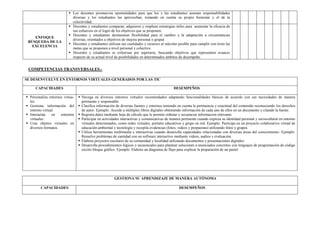  Los docentes promueven oportunidades para que los y las estudiantes asuman responsabilidades
diversas y los estudiantes las aprovechan, tomando en cuenta su propio bienestar y el de la
colectividad.
ENFOQUE
BÚSQUEDA DE LA
EXCELENCIA
 Docentes y estudiantes comparan, adquieren y emplean estrategias útiles para aumentar la eficacia de
sus esfuerzos en el logro de los objetivos que se proponen.
 Docentes y estudiantes demuestran flexibilidad para el cambio y la adaptación a circunstancias
diversas, orientados a objetivos de mejora personal o grupal.
 Docentes y estudiantes utilizan sus cualidades y recursos al máximo posible para cumplir con éxito las
metas que se proponen a nivel personal y colectivo.
 Docentes y estudiantes se esfuerzan por superarse, buscando objetivos que representen avances
respecto de su actual nivel de posibilidades en determinados ámbitos de desempeño.
COMPETENCIAS TRANSVERSALES.-
SE DESENVUELVE EN ENTORNOS VIRTUALES GENERADOS POR LAS TIC
CAPACIDADES DESEMPEÑOS
 Personaliza entornos virtua-
les.
 Gestiona información del
entorno virtual.
 Interactúa en entornos
virtuales.
 Crea objetos virtuales en
diversos formatos.
 Navega en diversos entornos virtuales recomendados adaptando funcionalidades básicas de acuerdo con sus necesidades de manera
pertinente y responsable.
 Clasifica información de diversas fuentes y entornos teniendo en cuenta la pertinencia y exactitud del contenido reconociendo los derechos
de autor. Ejemplo: Accede a múltiples libros digitales obteniendo información de cada uno de ellos en un documento y citando la fuente.
 Registra datos mediante hoja de cálculo que le permite ordenar y secuenciar informacion relevante.
 Participar en actividades interactivas y comunicativas de manera pertinente cuando expresa su identidad personal y sociocultural en entorno
virtuales determinados, como redes virtuales, portales educativos y grupo en red. Ejemplo: Participa en un proyecto colaborativo virtual de
educación ambiental y tecnología y recopila evidencias (fotos, videos y propuestas) utilizando fotos y grupos.
 Utiliza herramientas multimedia e interactivas cuando desarrolla capacidades relacionadas con diversas áreas del conocimiento. Ejemplo:
Resuelve problemas de cantidad con un software interactivo mediante videos, audios y evaluación.
 Elabora proyectos escolares de su comunidad y localidad utilizando documentos y presentaciones digitales.
 Desarrolla procedimientos lógicos y secuenciales para plantear soluciones a enunciados concretos con lenguajes de programación de código
escrito bloque gráfico. Ejemplo. Elabora un diagrama de flujo para explicar la preparación de un pastel.
GESTIONA SU APRENDIZAJE DE MANERA AUTÓNOMA
CAPACIDADES DESEMPEÑOS
 