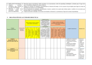  Define metas de aprendizaje.
 Organiza acciones
estratégicas para alcanzar
sus metas de aprendizaje.
 Monitorea y ajusta su
desempeño durante el
proceso de aprendizaje.
 Determina metas de aprendizaje viables asociadas a sus conocimientos, estilos de aprendizaje, habilidades y actitudes para el logro de la
tarea, formulándose preguntas de manera reflexiva.
 Organiza un conjunto de estrategias y procedimientos en función del tiempo y de los recursos de que dispone para lograr las metas de
aprendizaje de acuerdo con sus posibilidades,
 Revisa la aplicación de estrategias, procedimientos, recursos y aportes de sus pares para realizar ajustes o cambios en sus acciones que
permitan llegar a los resultados esperados.
 Explica las acciones realizadas y los recursos movilizados en función de su pertinencia al logro de las metas de aprendizaje
V. ORGANIZACIÓN DE LAS UNIDADES DIDÁCTICAS
Unidad /
Situación significativa
DURACION
(Semanas /
Sesiones)
COMPETENCIAS
CAMPO TEMÁTICO PRODUCTO
Indaga mediante métodos científicos
para construir conocimientos
Explica el mundo físico
basándose en cono-
cimientos sobre los seres
vivos, materia y energía,
biodiversidad, tierra y
universo
Diseña y construye soluciones
tecnológicas para resolver problemas
en su entorno.
CAPACIDADES
Problematiza
situaciones
Diseña
estrategias
para
hacer
indagación
Genera
y
registra
datos
e
información
Analiza
datos
e
información
Evalúa
y
comunica
el
proceso
y
los
resultados
de
su
indagación
Comprende
y
usa
conocimientos
sobre
los
seres
vivos,
materia
y
energía,
biodiversidad,
Tierra
y
universo
Evalúa
las
implicancias
y
comunica
el
proceso
y
los
resultados
de
su
indagación
Determina
una
alternativa
de
solución
tecnológica
Diseña
la
alternativa
de
solución
tecnológica
Implementa
y
valida
alternativas
de
solución
tecnológica
Evalúa
y
comunica
el
funciona-miento
y
los
impactos
de
su
alternativa
de
solución
tecnológica
Unidad I:
MEDICION DE LAS
MAGNITUDES FISICAS
 Análisis de un fenómeno.
 Métodos de medición.
 Conocimiento de dimen-
siones.
 Diferencia de medidas.
 Corrección de errores.
 Vectores y escalares.
Informe de
indagación.
Cuadro
sinóptico de
las magnitu-
des físicas
fundamenta-
les.
Unidad 2:
MOVIMIENTO DE LOS
CUERPOS
 El movimiento.
 Movimiento rectilíneo
uniforme.
 MRUV.
 El paracaidismo.
 Movimiento compuesto.
 Movimiento celular.
Explicación
sobre el
movimiento
de los satéli-
tes.
Debate sobre
la teoría geo-
céntrica y la
teoría helio-
 