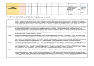  Electromagnetismo.
 Prototipo de generador
hidráulico.
bomba hi-
draulica.
Unidad 9:
FÍSICA MODERNA
 Espectro de emisión.
 Modelo atómico.
 Relatividad del
movimiento.
 Decaimiento radiactivo.
 El caso de las centrales
nucleares.
Debate sobre
el uso de la
energía nu-
clear en las
armas.
VI. VÍNCULOS CON OTROS APRENDIZAJES (Por Unidad de ser pertinente)
Unidad 1 Tiene como propósito desarrollar habilidades de medición e interrelación entre diferentes magnitudes físicas fundamentales y derivadas generando ampliar su competencia
científica y tecnológica con el uso de instrumentos de medición, permitiendo la explicación de una medición indirecta que conlleva a errores sistemáticos. Estos aprendizajes
permiten la interrelación y articulación con el área curricular de Matemática al realizar operaciones sobre la teoría de errores, articular con el área curricular de Comunicación con
la competencia de Producción de textos escritos: escribe variados tipos de textos sobre temas especializados desarrollando lógicamente sus ideas; plantea su punto de vista
considerando diferentes perspectivas y evalúa si su texto se adecúa a la situación comunicativa, al elaborar sus informes de indagación y explicación
Unidad 2 El propósito de esta unidad es permitir a los estudiantes debatir sobre que es movimiento, indagar sobre las características del movimiento y explicar cómo se mueven los cuerpos
para generar prototipos tecnológicos que demuestren el efecto de la gravedad en la caída de los cuerpos. Estos espacios de aprendizaje y momentos de desarrollo de las
competencias permiten articular con las áreas curriculares de Ciudadanía, cuando respetan y valoran la postura sobre que es el movimiento, Comunicación, con la competencia de
Expresión de textos orales: produce diversos tipos de textos orales a partir de sus conocimientos previos; organiza sus ideas en torno a un tema e intercambia con sus pares,
plantea su punto de vista y evalúa las ideas de los otros, al describir textual y oralmente sus justificaciones sobre las características del movimiento, Matemática al hacer cálculos
para determinar la rapidez, velocidad y aceleración de los cuerpos
Unidad 3 En esta unidad se tiene el propósito que el estudiante comprenda y explique cómo se origina la fuerza, que leyes rigen en la manifestación de la fuerza, qué condiciones deben
cumplir las fuerzas para producir el equilibrio traslacional y rotacional de los cuerpos, generando espacios para la explicación oral y textual, articulándose con el área curricular de
Comunicación, con la competencia de Expresión de textos orales: produce diversos tipos de textos orales a partir de sus conocimientos previos; organiza sus ideas en torno a un
tema e intercambia con sus pares, plantea su punto de vista y evalúa las ideas de los otros, cuando expresa definiciones precisa provenientes de cálculos al momento de explicitar
las leyes, articulándose con el área curricular de Matemáticas, con la competencia de Actúa y piensa matemáticamente en situaciones que requieren gestionar datos
Unidad 4 El estudiante en esta unidad debe lograr indagar sobre el Sol, la energía nuclear, la energía radiante proveniente del Sol que desencadena en todas las otras formas de energía que
se presentan en la Tierra, desarrollando la competencia de explicar los procesos de transformación de la energía, en este contexto se articula con el área curricular de
Comunicación para la producción de textos, expresión oral, identificación de ideas y temas. También se genera espacios de aprendizaje de la capacidad de construir prototipos
donde la interrelación con el área de Matemática es fundamental en la aplicación de la teoría de las probabilidades y estadísticas. Así mismo se articula con el área de Ciudadanía
con la competencia de Convive respetándose a sí mismo y a los demás, cuando al implementar el prototipo se tiene en cuenta la interculturalidad
Unidad 5 Tiene como propósito que los estudiantes desarrollen sus capacidades de explicar los fenómenos ondulatorios como la reflexión, refracción, interferencia articulándose con el área
curricular de Comunicación desarrollando las estrategias de producción de textos. En la unidad se generan momentos y espacios donde el estudiante desarrolla sus capacidades
argumentativas para debatir sobre los daños y perjuicios que se genera el estar expuestos a las fuentes de energía radiante, articulando sus aprendizajes con el área curricular de
Ciudadanía al argumentar y respetar los puntos de vista de sus compañeros, con la competencia de Convive respetándose a sí mismo y a los demás. También se articula con el área
curricular de Matemática cuando indaga y calcula los posibles valores de la energía y su interrelación con otras magnitudes, con la competencia de Actúa y piensa
matemáticamente en situaciones que requieren gestionar datos.
 