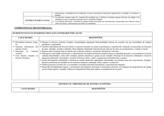 características y demandas de los estudiantes, las que se articulan en situaciones significativas vinculadas a su contexto y
realidad.
ENFOQUE INTERCULTURAL
▪ Los docentes respetan todas las variantes del castellano que se hablan en distintas regiones del país, sin obligar a los
estudiantes a que se expresen oralmente solo en castellano estándar.
▪ Los docentes previenen y afrontan de manera directa toda forma de discriminación, propiciando una reflexión crítica
sobre sus causas y motivaciones con todos los estudiantes.
COMPETENCIAS TRANSVERSALES.-
SE DESENVUELVE EN ENTORNOS VIRTUALES GENERADOS POR LAS TIC
CAPACIDADES DESEMPEÑOS
▪ Personaliza entornos virtua-
les.
▪ Gestiona información del
entorno virtual.
▪ Interactúa en entornos
virtuales.
▪ Crea objetos virtuales en
diversos formatos.
▪ Navega en diversos entornos virtuales recomendados adaptando funcionalidades básicas de acuerdo con sus necesidades de manera
pertinente y responsable.
▪ Clasifica información de diversas fuentes y entornos teniendo en cuenta la pertinencia y exactitud del contenido reconociendo los derechos
de autor. Ejemplo: Accede a múltiples libros digitales obteniendo información de cada uno de ellos en un documento y citando la fuente.
▪ Registra datos mediante hoja de cálculo que le permite ordenar y secuenciar informacion relevante.
▪ Participar en actividades interactivas y comunicativas de manera pertinente cuando expresa su identidad personal y sociocultural en entorno
virtuales determinados, como redes virtuales, portales educativos y grupo en red. Ejemplo: Participa en un proyecto colaborativo virtual de
educación ambiental y tecnología y recopila evidencias (fotos, videos y propuestas) utilizando fotos y grupos.
▪ Utiliza herramientas multimedia e interactivas cuando desarrolla capacidades relacionadas con diversas áreas del conocimiento. Ejemplo:
Resuelve problemas de cantidad con un software interactivo mediante videos, audios y evaluación.
▪ Elabora proyectos escolares de su comunidad y localidad utilizando documentos y presentaciones digitales.
▪ Desarrolla procedimientos lógicos y secuenciales para plantear soluciones a enunciados concretos con lenguajes de programación de código
escrito bloque gráfico. Ejemplo. Elabora un diagrama de flujo para explicar la preparación de un pastel.
GESTIONA SU APRENDIZAJE DE MANERA AUTÓNOMA
CAPACIDADES DESEMPEÑOS
 