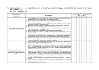 IV. ORGANIZACIÓN DE LOS PROPÓSITOS DE APRENDIZAJE (COMPETENCIAS, DESEMPEÑOS DE GRADO Y ENFOQUES
TRANSVERSALES)
CICLO VI – SEGUNDO AÑO
COMPETENCIAS /
CAPACIDADES
DESEMPEÑOS
ORGANIZACIÓN Y DISTRIBUCIÓN
DEL TIEMPO
1 Trim 2 Trim 3 Trim
Indaga mediante métodos científicos
para construir sus conocimientos
▪ Formula preguntas acerca de las variables que influyen en un hecho, fenómeno u objeto natural o
tecnológico y selecciona aquella que puede ser indagada científicamente.
▪ Plantea hipótesis en las que establece relaciones de causalidad entre las variables.
▪ Considera las variables intervinientes en su indagación.
▪ Propone procedimientos para observar, manipular la variable independiente, medir la variable
dependiente y controlar la variable interviniente.
▪ Selecciona herramientas, materiales e instrumentos para recoger datos cualitativos / cuantitativos.
▪ Prevé el tiempo y las medidas de seguridad personal y del lugar de trabajo.
▪ Obtiene datos cualitativos / cuantitativos a partir de la manipulación de la variable independiente y
mediciones repetidas de la variable dependiente.
▪ Realiza los ajustes en sus procedimientos y controla las variables intervinientes.
▪ Organiza los datos y hace cálculos de medidas de tendencia central, proporcionalidad u otros y los
representa en gráficas.
▪ Compara los datos obtenidos (cualitativos y cuantitativos) para establecer relaciones de causalidad,
correspondencia, equivalencia, pertenencia, similitud, diferencia u otros, contrasta los resultados con
su hipótesis e información científica para confirmar o refutar su hipótesis y elabora conclusiones.
▪ Sustenta si sus conclusiones responden a la pregunta de indagación y si los procedimientos,
mediciones, cálculos y ajustes realizados contribuyeron a demostrar su hipótesis.
▪ Comunica su indagación a través de medios virtuales o presenciales.
Explica el mundo físico basándose en
conocimientos sobre los seres vivos,
materia y energía, biodiversidad tierra y
universo
▪ Explica cualitativa y cuantitativamente el salto cuántico como una manifestación de la interacción
entre materia y. energía en la nube electrónica del átomo.
▪ Explica las propiedades periódicas de los elementos químicos a partir de la organización de sus
electrones. Ejemplo: El estudiante explica que los metales como el hierro, cobre y otros conducen el
calor y la electricidad debido a que cada átomo del metal cede uno o más de sus electrones de
valencia formando un mar de electrones libres que tienen la posibilidad de trasladarse por todo el
material ante un estímulo como el voltaje.
▪ Describe cómo se produce la reflexión, la refracción y la dispersión de las ondas.
▪ Explica que el calor se puede cuantificar y transferir de un cuerpo con mayor temperatura a otro de
menor temperatura. Ejemplo: El estudiante explica que el termómetro clínico al contacto con el
cuerpo recibe calor y este provoca la agitación de las moléculas de mercurio, lo que aumenta la
fuerza de repulsión entre ellas, y genera que se dilate y ascienda por el capilar del termómetro hasta
39°C, que es un signo de fiebre.
▪ Describe el movimiento cualitativa y cuantitativamente relacionando la distancia, el tiempo y la
velocidad.
▪ Explica cualitativa y cuantitativamente la relación entre energía, trabajo y movimiento. Ejemplo: El
estudiante explica que el uso de las máquinas simples (plano inclinado, poleas y palancas) modifica
la fuerza aplicada para realizar un trabajo.
 