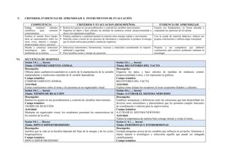 V. CRITERIOS, EVIDENCIAS DE APRENDIZAJE E INSTRUMENTOS DE EVALUACIÓN.
COMPETENCIA CRITERIOS Y EVALUACION (DESEMPEÑOS) EVIDENCIA DE APRENDIZAJE
Indaga mediante métodos
científicos para construir
conocimientos.
▪ Realiza los ajustes en sus procedimientos y controla las variables intervinientes.
▪ Organiza los datos y hace cálculos de medidas de tendencia central, proporcionalidad u
otros y los representa en gráficas.
Expone sus fundamentos, en forma alturada y
respetando las opiniones de los demás.
Explica el mundo físico basán-
dose en conocimientos sobre los
seres vivos, materia y energía,
biodiversidad, tierra y universo.
▪ Explica cualitativa y cuantitativamente la relación entre energía, trabajo y movimiento.
▪ Describe cómo a través de los procesos de fotosíntesis y respiración se produce la energía
que la célula utiliza para producir sustancias orgánicas.
Con la ayuda de material didáctico, elabora sus
propias conclusiones y elabora mapa conceptual.
Diseña y construye soluciones
tecnológicas para resolver
problemas de su entorno
▪ Selecciona instrumentos, herramientas; recursos y materiales considerando su impacto.
ambiental y seguridad.
▪ Prevé posibles costes y tiempo de ejecución.
Propone a sus compañeros que elaboren
conclusiones para resolver problemas mediante la
tecnología.
VI. SECUENCIA DE SESIONES
Sesión 1/6 (….. horas)
Título: COMPORTAMIENTO ANIMAL
Sesión 2/6 (….. horas)
Título: RECEPTORES DEL TACTO
Desempeño:
Obtiene datos cualitativos/cuantitativos a partir de la manipulación de la variable
independiente y mediciones repetidas de la variable dependiente
Campo temático:
COMPORTAMIENTO ANIMAL.
Actividad:
Extrae conclusiones sobre el tema y los presenta en un organizador visual..
Desempeño:
Organiza los datos y hace cálculos de medidas de tendencia central,
proporcionalidad u otros, y los representa en gráficas.
Campo temático:
RECEPTORES DEL TACTO
Actividad:
Explica cómo actúan los receptores al tocar recipientes helados y calientes.
Sesión 3/6 (….. horas)
Título: TIEMPO DE REACCIÓN
Sesión 4/6 (….. horas)
Título: A CUIDAR EL SISTEMA NERVIOSO
Desempeño:
Realiza los ajustes en sus procedimientos y controla las variables intervinientes.
Campo temático:
TIEMPO DE REACCIÓN
Actividad:
Mediante un organizador visual, los estudiantes presentan las características de
los estratos de la selva.
Desempeño:
Establece semejanzas y diferencias entre las estructuras que han desarrollado los
diversos seres unicelulares y pluricelulares que les permiten cumplir funciones
de coordinación o relación para la supervivencia.
Campo temático:
A CUIDAR EL SISTEMA NERVIOSO
Actividad:
Valora la importancia de sentirse bien consigo mismo y evitar el estrés.
Sesión 5/6 (…. Horas)
Título: HIPO O HIPERTIROIDISMO
Sesion 6 / 6 (….. horas)
Título: FEROMONAS Y FITOHORMONAS
Desempeño:
Justifica que la vida en la biosfera depende del flujo de la energía y de los ciclos
biogeoquímicos.
Campo temático:
HIPO O HIPERTIROIDISMO
Desempeño:
Formula preguntas acerca de las variables que influyen en un hecho, fenómeno u
objeto natural o tecnológico y selecciona aquella que puede ser indagada
científicamente.
Campo temático:
 