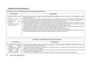 COMPETENCIAS TRANSVERSALES. -
SE DESENVUELVE EN ENTORNOS VIRTUALES GENERADOS POR LAS TIC
CAPACIDADES DESEMPEÑOS
▪ Personaliza entornos virtua-
les.
▪ Gestiona información del
entorno virtual.
▪ Interactúa en entornos
virtuales.
▪ Crea objetos virtuales en
diversos formatos.
▪ Navega en diversos entornos virtuales recomendados adaptando funcionalidades básicas de acuerdo con sus necesidades de manera
pertinente y responsable.
▪ Clasifica información de diversas fuentes y entornos teniendo en cuenta la pertinencia y exactitud del contenido reconociendo los derechos
de autor. Ejemplo: Accede a múltiples libros digitales obteniendo información de cada uno de ellos en un documento y citando la fuente.
▪ Registra datos mediante hoja de cálculo que le permite ordenar y secuenciar informacion relevante.
▪ Participar en actividades interactivas y comunicativas de manera pertinente cuando expresa su identidad personal y sociocultural en entorno
virtuales determinados, como redes virtuales, portales educativos y grupo en red. Ejemplo: Participa en un proyecto colaborativo virtual de
educación ambiental y tecnología y recopila evidencias (fotos, videos y propuestas) utilizando fotos y grupos.
▪ Utiliza herramientas multimedia e interactivas cuando desarrolla capacidades relacionadas con diversas áreas del conocimiento. Ejemplo:
Resuelve problemas de cantidad con un software interactivo mediante videos, audios y evaluación.
▪ Elabora proyectos escolares de su comunidad y localidad utilizando documentos y presentaciones digitales.
▪ Desarrolla procedimientos lógicos y secuenciales para plantear soluciones a enunciados concretos con lenguajes de programación de código
escrito bloque gráfico. Ejemplo. Elabora un diagrama de flujo para explicar la preparación de un pastel.
GESTIONA SU APRENDIZAJE DE MANERA AUTÓNOMA
CAPACIDADES DESEMPEÑOS
▪ Define metas de aprendizaje.
▪ Organiza acciones
estratégicas para alcanzar
sus metas de aprendizaje.
▪ Monitorea y ajusta su
desempeño durante el
proceso de aprendizaje.
• Determina metas de aprendizaje viables asociadas a sus conocimientos, estilos de aprendizaje, habilidades y actitudes para el logro de la
tarea, formulándose preguntas de manera reflexiva.
• Organiza un conjunto de estrategias y procedimientos en función del tiempo y de los recursos de que dispone para lograr las metas de
aprendizaje de acuerdo con sus posibilidades,
• Revisa la aplicación de estrategias, procedimientos, recursos y aportes de sus pares para realizar ajustes o cambios en sus acciones que
permitan llegar a los resultados esperados.
▪ Explica las acciones realizadas y los recursos movilizados en función de su pertinencia al logro de las metas de aprendizaje
IV. SITUACION SIGNIFICATIVA
 