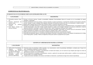 manera de hablar, su forma de vestir, sus costumbres o sus creencias.
COMPETENCIAS TRANSVERSALES.-
SE DESENVUELVE EN ENTORNOS VIRTUALES GENERADOS POR LAS TIC
CAPACIDADES DESEMPEÑOS
▪ Personaliza entornos virtua-
les.
▪ Gestiona información del
entorno virtual.
▪ Interactúa en entornos
virtuales.
▪ Crea objetos virtuales en
diversos formatos.
▪ Navega en diversos entornos virtuales recomendados adaptando funcionalidades básicas de acuerdo con sus necesidades de manera
pertinente y responsable.
▪ Clasifica información de diversas fuentes y entornos teniendo en cuenta la pertinencia y exactitud del contenido reconociendo los derechos
de autor. Ejemplo: Accede a múltiples libros digitales obteniendo información de cada uno de ellos en un documento y citando la fuente.
▪ Registra datos mediante hoja de cálculo que le permite ordenar y secuenciar informacion relevante.
▪ Participar en actividades interactivas y comunicativas de manera pertinente cuando expresa su identidad personal y sociocultural en entorno
virtuales determinados, como redes virtuales, portales educativos y grupo en red. Ejemplo: Participa en un proyecto colaborativo virtual de
educación ambiental y tecnología y recopila evidencias (fotos, videos y propuestas) utilizando fotos y grupos.
▪ Utiliza herramientas multimedia e interactivas cuando desarrolla capacidades relacionadas con diversas áreas del conocimiento. Ejemplo:
Resuelve problemas de cantidad con un software interactivo mediante videos, audios y evaluación.
▪ Elabora proyectos escolares de su comunidad y localidad utilizando documentos y presentaciones digitales.
▪ Desarrolla procedimientos lógicos y secuenciales para plantear soluciones a enunciados concretos con lenguajes de programación de código
escrito bloque gráfico. Ejemplo. Elabora un diagrama de flujo para explicar la preparación de un pastel.
GESTIONA SU APRENDIZAJE DE MANERA AUTÓNOMA
CAPACIDADES DESEMPEÑOS
▪ Define metas de aprendizaje.
▪ Organiza acciones
estratégicas para alcanzar
sus metas de aprendizaje.
▪ Monitorea y ajusta su
desempeño durante el
proceso de aprendizaje.
• Determina metas de aprendizaje viables asociadas a sus conocimientos, estilos de aprendizaje, habilidades y actitudes para el logro de la
tarea, formulándose preguntas de manera reflexiva.
• Organiza un conjunto de estrategias y procedimientos en función del tiempo y de los recursos de que dispone para lograr las metas de
aprendizaje de acuerdo con sus posibilidades,
• Revisa la aplicación de estrategias, procedimientos, recursos y aportes de sus pares para realizar ajustes o cambios en sus acciones que
permitan llegar a los resultados esperados.
▪ Explica las acciones realizadas y los recursos movilizados en función de su pertinencia al logro de las metas de aprendizaje
 