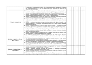 el aprendizaje de las matemáticas y ciencias, que los varones tienen menor capacidad que las mujeres
para desarrollar aprendizajes en el área de Comunicación, que las mujeres son más débiles, que los
varones son más irresponsables.
ENFOQUE AMBIENTAL
▪ Docentes y estudiantes desarrollan acciones de ciudadanía, que demuestren conciencia sobre los
eventos climáticos extremos ocasionados por el calentamiento global (sequías e inundaciones, entre
otros) así como el desarrollo de capacidades de resiliencia para la adaptación al cambio climático.
▪ Docentes y estudiantes plantean soluciones en relación a la realidad ambiental de su comunidad, tal
como la contaminación, el agotamiento de la capa de ozono, la salud ambiental, etc.
▪ Docentes y estudiantes realizan acciones para identificar los patrones de producción y consumo de
aquellos productos utilizados de forma cotidiana en la escuela y la comunidad.
▪ Docentes y estudiantes, implementan las 3R (reducir, reusar y reciclar) la segregación adecuada de los
residuos sólidos, las medidas de ecoeficiencia, las prácticas de cuidado de la salud y para el bienestar
común.
▪ Docentes y estudiantes impulsan acciones que contribuyen al ahorro del agua y el cuidado de las
cuencas hidrográficas de la comunidad, identificando su relación con el cambio climático, adoptando
una nueva cultura del agua.
▪ Docentes y estudiantes promueven la preservación de entornos saludables, a favor de la limpieza de
los espacios educativos que comparten, así como de los hábitos de higiene y alimentación saludables.
▪ Docentes planifican y desarrollan acciones pedagógicas a favor de la preservación de la flora y fauna
local, promoviendo la conservación de la diversidad biológica nacional.
▪ Docentes y estudiantes promueven estilos de vida en armonía con el ambiente, revalorando los saberes
locales y el conocimiento ancestral.
▪ Docentes y estudiantes impulsan la recuperación y uso de las áreas verdes y las áreas naturales, como
espacios educativos, a fin de valorar el beneficio que les brindan
ENFOQUE ORIENTACIÓN AL
BIEN COMÚN
▪ Los estudiantes comparten siempre los bienes disponibles para ellos en los espacios educativos
(recursos materiales, instalaciones, tiempo, actividades, conocimientos) con sentido de equidad y
justicia.
▪ Los estudiantes demuestran solidaridad con sus compañeros en toda situación en la que padecen
dificultades que rebasan sus posibilidades de afrontarlas.
▪ Los docentes identifican, valoran y destacan continuamente actos espontáneos de los estudiantes en
beneficio de otros, dirigidos a procurar o restaurar su bienestar en situaciones que lo requieran.
▪ Los docentes promueven oportunidades para que los y las estudiantes asuman responsabilidades
diversas y los estudiantes las aprovechan, tomando en cuenta su propio bienestar y el de la
colectividad.
ENFOQUE BÚSQUEDA DE LA
EXCELENCIA
▪ Docentes y estudiantes comparan, adquieren y emplean estrategias útiles para aumentar la eficacia de
sus esfuerzos en el logro de los objetivos que se proponen.
▪ Docentes y estudiantes demuestran flexibilidad para el cambio y la adaptación a circunstancias
diversas, orientados a objetivos de mejora personal o grupal.
▪ Docentes y estudiantes utilizan sus cualidades y recursos al máximo posible para cumplir con éxito las
metas que se proponen a nivel personal y colectivo.
▪ Docentes y estudiantes se esfuerzan por superarse, buscando objetivos que representen avances
respecto de su actual nivel de posibilidades en determinados ámbitos de desempeño.
 