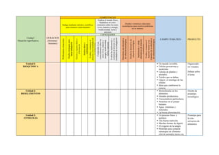 Unidad /
Situación significativa
DURACION
(Semanas /
Sesiones)
COMPETENCIAS
CAMPO TEMÁTICO PRODUCTO
Indaga mediante métodos científicos
para construir conocimientos
Explica el mundo físico
basándose en cono-
cimientos sobre los seres
vivos, materia y energía,
biodiversidad, tierra y
universo
Diseña y construye soluciones
tecnológicas para resolver problemas
en su entorno.
CAPACIDADES
Problematiza
situaciones
Diseña
estrategias
para
hacer
indagación
Genera
y
registra
datos
e
información
Analiza
datos
e
información
Evalúa
y
comunica
el
proceso
y
los
resultados
de
su
indagación
Comprende
y
usa
conocimientos
sobre
los
seres
vivos,
materia
y
energía,
biodiversidad,
Tierra
y
universo
Evalúa
las
implicancias
y
comunica
el
proceso
y
los
resultados
de
su
indagación
Determina
una
alternativa
de
solución
tecnológica
Diseña
la
alternativa
de
solución
tecnológica
Implementa
y
valida
alternativas
de
solución
tecnológica
Evalúa
y
comunica
el
funciona-miento
y
los
impactos
de
su
alternativa
de
solución
tecnológica
Unidad I:
BIOQUIMICA
▪ Un mundo invisible.
▪ Células procariotas y
eucariotas.
▪ Células de plantas y
animales.
▪ Tejidos que se dañan.
▪ Cáncer, el enemigo de las
células.
▪ Ideas que cambiaron la
ciencia.
Organizado-
res visuales.
Debate sobre
el tema.
Unidad 2:
BIOELEMENTOS
▪ Biomoléculas en los
alimentos.
▪ Grandes productores.
▪ Consumidores particulares.
▪ Proteínas en el cuerpo
humano.
▪ Agua, vitaminas y
minerales.
▪ La buena alimentación.
Diseño de
prototipo
tecnológico.
Unidad 3:
CITOLOGIA
▪ Un proceso físico y
químico.
▪ Una buena nutrición.
▪ Muchas formas de digerir
▪ El oxígeno de la sangre.
▪ Prototipo para comprar
estrategias de alimenta-
ción de animales meno-res.
Prototipo para
la con-
servacion de
alimentos.
 