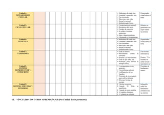 Unidad 4:
METABOLISMO
CELULAR
▪ Malestares de cada mes.
▪ Longitud y masa del feto.
▪ Vas creciendo.
▪ Mas crias, más vida.
▪ Sexual o asexual.
▪ Multiplicando flores.
Organizador
visual sobre el
tema.
Unidad 5:
CICLO CELULAR
▪ Comportamiento animal.
▪ Receptores del tacto.
▪ Tiempo de reacción.
▪ A cuidar el sistema
endocrino.
▪ Hipo e hipertiroidismo.
▪ Feromonas y fitohormonas.
Debates ar-
gumentati-vos
expre-sando
su postura.
Unidad 6:
GENETICA
▪ Malestares de cada mes.
▪ Longitud y masa del feto.
▪ Vas creciendo.
▪ Mas crias, más vida.
▪ Sexual o asexual.
▪ Multiplicando flores.
Organizador
visual sobre el
tema.
Unidad 7:
TAXONOMIA
▪ Todo se mueve.
▪ Movimiento contra la
corriente.
▪ Newton y el movimiento.
▪ Todo lo que sube, cae.
▪ Prototipo para utilizar la
energía eólica.
Una revista
informativa.
Posters: “Va-
lorando mi
salud sexual y
reproducti-va”
Unidad 8:
SISTEMA
REPRODUCTOR Y
ENDOCRINO
▪ La temperatura va en
aumento.
▪ Un problema caliente.
▪ La dilatación de los
líquidos.
▪ Prototipo de invernadero
para cultivar plantas.
▪ Diversas formas de
energía.
Prototipo de
biodigestor
casero.
Unidad 9:
SISTEMA NERVIOSO Y
SENSORIAL
▪ Lluvias excesivas.
▪ Cuando El Niño se
manifiesta.
▪ Cuando la tierra tiembla.
▪ El cambio climático.
▪ El planeta se calienta.
Infografía
sobre los
fenómenos
climáticos de
su entorno.
VI. VÍNCULOS CON OTROS APRENDIZAJES (Por Unidad de ser pertinente)
 