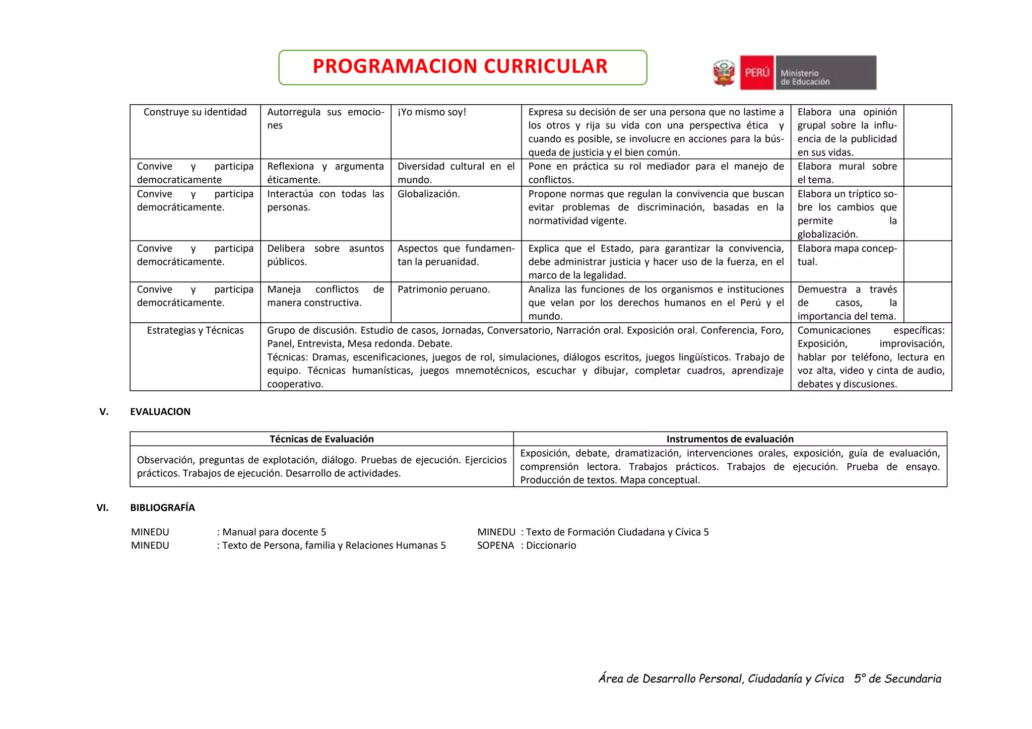 Área de Desarrollo Personal, Ciudadanía y Cívica 5° de Secundaria
PROGRAMACION CURRICULAR
Construye su identidad Autorregula sus emocio-
nes
¡Yo mismo soy! Expresa su decisión de ser una persona que no lastime a
los otros y rija su vida con una perspectiva ética y
cuando es posible, se involucre en acciones para la bús-
queda de justicia y el bien común.
Elabora una opinión
grupal sobre la influ-
encia de la publicidad
en sus vidas.
Convive y participa
democraticamente
Reflexiona y argumenta
éticamente.
Diversidad cultural en el
mundo.
Pone en práctica su rol mediador para el manejo de
conflictos.
Elabora mural sobre
el tema.
Convive y participa
democráticamente.
Interactúa con todas las
personas.
Globalización. Propone normas que regulan la convivencia que buscan
evitar problemas de discriminación, basadas en la
normatividad vigente.
Elabora un tríptico so-
bre los cambios que
permite la
globalización.
Convive y participa
democráticamente.
Delibera sobre asuntos
públicos.
Aspectos que fundamen-
tan la peruanidad.
Explica que el Estado, para garantizar la convivencia,
debe administrar justicia y hacer uso de la fuerza, en el
marco de la legalidad.
Elabora mapa concep-
tual.
Convive y participa
democráticamente.
Maneja conflictos de
manera constructiva.
Patrimonio peruano. Analiza las funciones de los organismos e instituciones
que velan por los derechos humanos en el Perú y el
mundo.
Demuestra a través
de casos, la
importancia del tema.
Estrategias y Técnicas Grupo de discusión. Estudio de casos, Jornadas, Conversatorio, Narración oral. Exposición oral. Conferencia, Foro,
Panel, Entrevista, Mesa redonda. Debate.
Técnicas: Dramas, escenificaciones, juegos de rol, simulaciones, diálogos escritos, juegos lingüísticos. Trabajo de
equipo. Técnicas humanísticas, juegos mnemotécnicos, escuchar y dibujar, completar cuadros, aprendizaje
cooperativo.
Comunicaciones específicas:
Exposición, improvisación,
hablar por teléfono, lectura en
voz alta, video y cinta de audio,
debates y discusiones.
V. EVALUACION
Técnicas de Evaluación Instrumentos de evaluación
Observación, preguntas de explotación, diálogo. Pruebas de ejecución. Ejercicios
prácticos. Trabajos de ejecución. Desarrollo de actividades.
Exposición, debate, dramatización, intervenciones orales, exposición, guía de evaluación,
comprensión lectora. Trabajos prácticos. Trabajos de ejecución. Prueba de ensayo.
Producción de textos. Mapa conceptual.
VI. BIBLIOGRAFÍA
MINEDU : Manual para docente 5 MINEDU : Texto de Formación Ciudadana y Cívica 5
MINEDU : Texto de Persona, familia y Relaciones Humanas 5 SOPENA : Diccionario
 