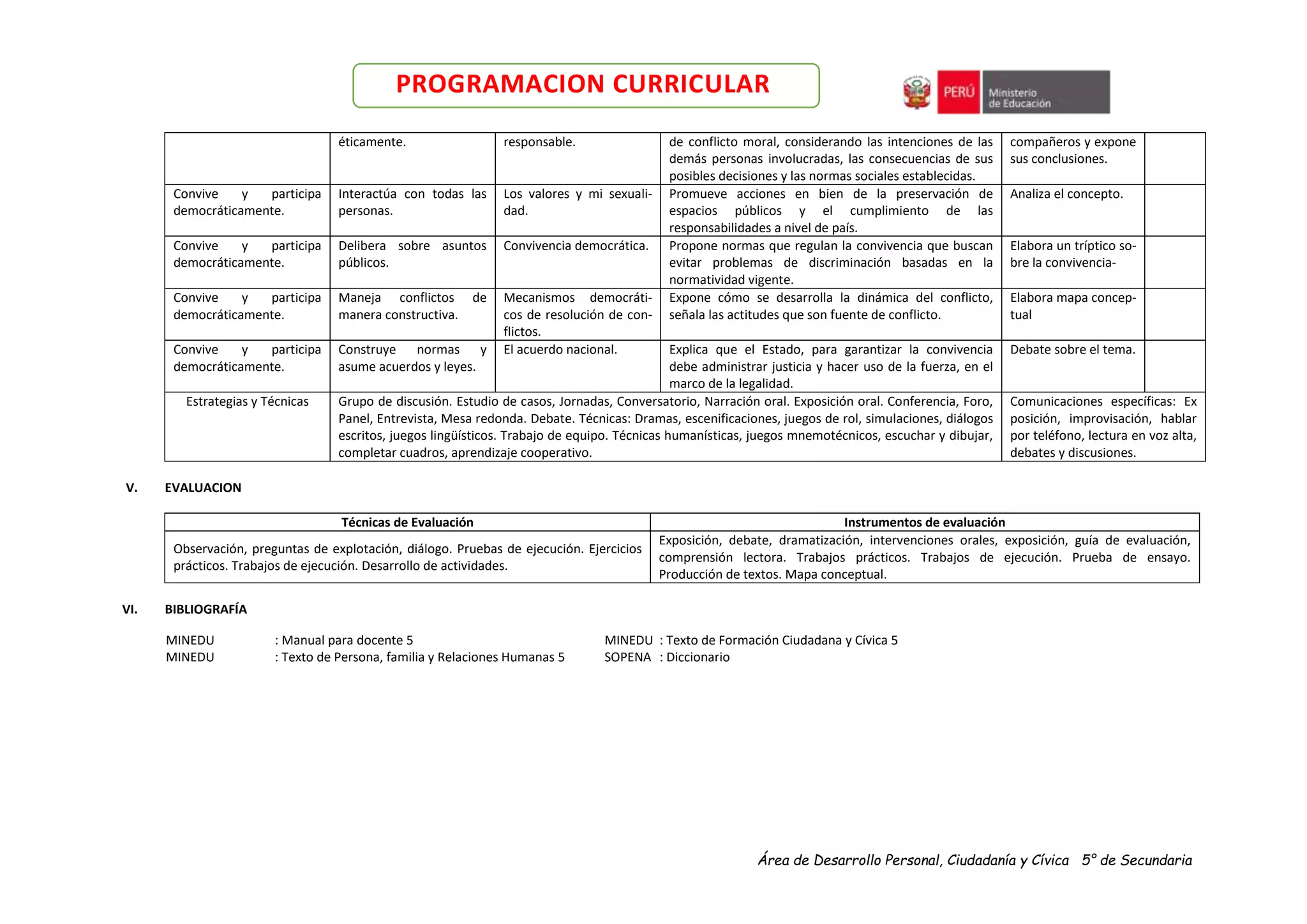 Área de Desarrollo Personal, Ciudadanía y Cívica 5° de Secundaria
PROGRAMACION CURRICULAR
éticamente. responsable. de conflicto moral, considerando las intenciones de las
demás personas involucradas, las consecuencias de sus
posibles decisiones y las normas sociales establecidas.
compañeros y expone
sus conclusiones.
Convive y participa
democráticamente.
Interactúa con todas las
personas.
Los valores y mi sexuali-
dad.
Promueve acciones en bien de la preservación de
espacios públicos y el cumplimiento de las
responsabilidades a nivel de país.
Analiza el concepto.
Convive y participa
democráticamente.
Delibera sobre asuntos
públicos.
Convivencia democrática. Propone normas que regulan la convivencia que buscan
evitar problemas de discriminación basadas en la
normatividad vigente.
Elabora un tríptico so-
bre la convivencia-
Convive y participa
democráticamente.
Maneja conflictos de
manera constructiva.
Mecanismos democráti-
cos de resolución de con-
flictos.
Expone cómo se desarrolla la dinámica del conflicto,
señala las actitudes que son fuente de conflicto.
Elabora mapa concep-
tual
Convive y participa
democráticamente.
Construye normas y
asume acuerdos y leyes.
El acuerdo nacional. Explica que el Estado, para garantizar la convivencia
debe administrar justicia y hacer uso de la fuerza, en el
marco de la legalidad.
Debate sobre el tema.
Estrategias y Técnicas Grupo de discusión. Estudio de casos, Jornadas, Conversatorio, Narración oral. Exposición oral. Conferencia, Foro,
Panel, Entrevista, Mesa redonda. Debate. Técnicas: Dramas, escenificaciones, juegos de rol, simulaciones, diálogos
escritos, juegos lingüísticos. Trabajo de equipo. Técnicas humanísticas, juegos mnemotécnicos, escuchar y dibujar,
completar cuadros, aprendizaje cooperativo.
Comunicaciones específicas: Ex
posición, improvisación, hablar
por teléfono, lectura en voz alta,
debates y discusiones.
V. EVALUACION
Técnicas de Evaluación Instrumentos de evaluación
Observación, preguntas de explotación, diálogo. Pruebas de ejecución. Ejercicios
prácticos. Trabajos de ejecución. Desarrollo de actividades.
Exposición, debate, dramatización, intervenciones orales, exposición, guía de evaluación,
comprensión lectora. Trabajos prácticos. Trabajos de ejecución. Prueba de ensayo.
Producción de textos. Mapa conceptual.
VI. BIBLIOGRAFÍA
MINEDU : Manual para docente 5 MINEDU : Texto de Formación Ciudadana y Cívica 5
MINEDU : Texto de Persona, familia y Relaciones Humanas 5 SOPENA : Diccionario
 