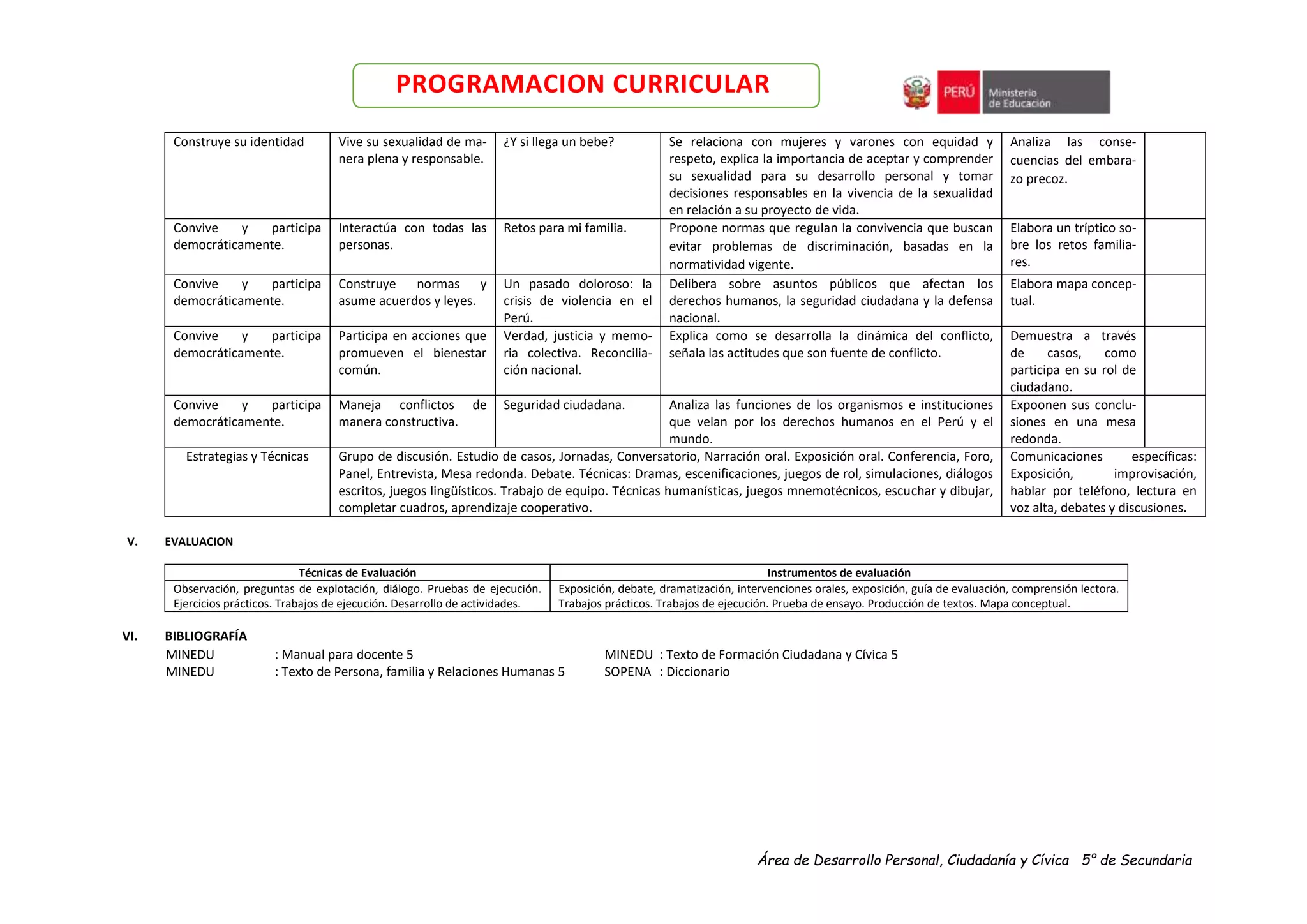 Área de Desarrollo Personal, Ciudadanía y Cívica 5° de Secundaria
PROGRAMACION CURRICULAR
Construye su identidad Vive su sexualidad de ma-
nera plena y responsable.
¿Y si llega un bebe? Se relaciona con mujeres y varones con equidad y
respeto, explica la importancia de aceptar y comprender
su sexualidad para su desarrollo personal y tomar
decisiones responsables en la vivencia de la sexualidad
en relación a su proyecto de vida.
Analiza las conse-
cuencias del embara-
zo precoz.
Convive y participa
democráticamente.
Interactúa con todas las
personas.
Retos para mi familia. Propone normas que regulan la convivencia que buscan
evitar problemas de discriminación, basadas en la
normatividad vigente.
Elabora un tríptico so-
bre los retos familia-
res.
Convive y participa
democráticamente.
Construye normas y
asume acuerdos y leyes.
Un pasado doloroso: la
crisis de violencia en el
Perú.
Delibera sobre asuntos públicos que afectan los
derechos humanos, la seguridad ciudadana y la defensa
nacional.
Elabora mapa concep-
tual.
Convive y participa
democráticamente.
Participa en acciones que
promueven el bienestar
común.
Verdad, justicia y memo-
ria colectiva. Reconcilia-
ción nacional.
Explica como se desarrolla la dinámica del conflicto,
señala las actitudes que son fuente de conflicto.
Demuestra a través
de casos, como
participa en su rol de
ciudadano.
Convive y participa
democráticamente.
Maneja conflictos de
manera constructiva.
Seguridad ciudadana. Analiza las funciones de los organismos e instituciones
que velan por los derechos humanos en el Perú y el
mundo.
Expoonen sus conclu-
siones en una mesa
redonda.
Estrategias y Técnicas Grupo de discusión. Estudio de casos, Jornadas, Conversatorio, Narración oral. Exposición oral. Conferencia, Foro,
Panel, Entrevista, Mesa redonda. Debate. Técnicas: Dramas, escenificaciones, juegos de rol, simulaciones, diálogos
escritos, juegos lingüísticos. Trabajo de equipo. Técnicas humanísticas, juegos mnemotécnicos, escuchar y dibujar,
completar cuadros, aprendizaje cooperativo.
Comunicaciones específicas:
Exposición, improvisación,
hablar por teléfono, lectura en
voz alta, debates y discusiones.
V. EVALUACION
Técnicas de Evaluación Instrumentos de evaluación
Observación, preguntas de explotación, diálogo. Pruebas de ejecución.
Ejercicios prácticos. Trabajos de ejecución. Desarrollo de actividades.
Exposición, debate, dramatización, intervenciones orales, exposición, guía de evaluación, comprensión lectora.
Trabajos prácticos. Trabajos de ejecución. Prueba de ensayo. Producción de textos. Mapa conceptual.
VI. BIBLIOGRAFÍA
MINEDU : Manual para docente 5 MINEDU : Texto de Formación Ciudadana y Cívica 5
MINEDU : Texto de Persona, familia y Relaciones Humanas 5 SOPENA : Diccionario
 