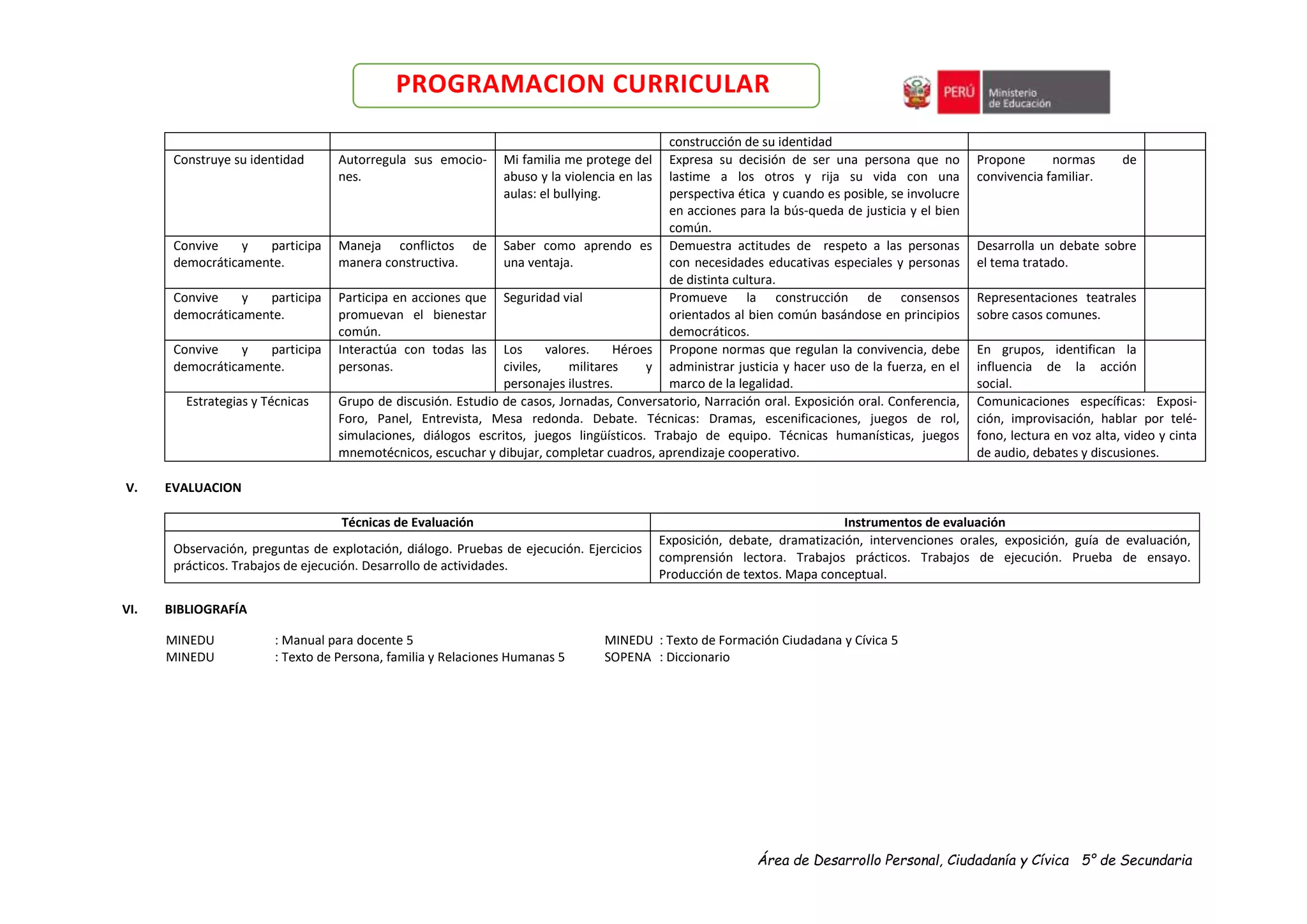 Área de Desarrollo Personal, Ciudadanía y Cívica 5° de Secundaria
PROGRAMACION CURRICULAR
construcción de su identidad
Construye su identidad Autorregula sus emocio-
nes.
Mi familia me protege del
abuso y la violencia en las
aulas: el bullying.
Expresa su decisión de ser una persona que no
lastime a los otros y rija su vida con una
perspectiva ética y cuando es posible, se involucre
en acciones para la bús-queda de justicia y el bien
común.
Propone normas de
convivencia familiar.
Convive y participa
democráticamente.
Maneja conflictos de
manera constructiva.
Saber como aprendo es
una ventaja.
Demuestra actitudes de respeto a las personas
con necesidades educativas especiales y personas
de distinta cultura.
Desarrolla un debate sobre
el tema tratado.
Convive y participa
democráticamente.
Participa en acciones que
promuevan el bienestar
común.
Seguridad vial Promueve la construcción de consensos
orientados al bien común basándose en principios
democráticos.
Representaciones teatrales
sobre casos comunes.
Convive y participa
democráticamente.
Interactúa con todas las
personas.
Los valores. Héroes
civiles, militares y
personajes ilustres.
Propone normas que regulan la convivencia, debe
administrar justicia y hacer uso de la fuerza, en el
marco de la legalidad.
En grupos, identifican la
influencia de la acción
social.
Estrategias y Técnicas Grupo de discusión. Estudio de casos, Jornadas, Conversatorio, Narración oral. Exposición oral. Conferencia,
Foro, Panel, Entrevista, Mesa redonda. Debate. Técnicas: Dramas, escenificaciones, juegos de rol,
simulaciones, diálogos escritos, juegos lingüísticos. Trabajo de equipo. Técnicas humanísticas, juegos
mnemotécnicos, escuchar y dibujar, completar cuadros, aprendizaje cooperativo.
Comunicaciones específicas: Exposi-
ción, improvisación, hablar por telé-
fono, lectura en voz alta, video y cinta
de audio, debates y discusiones.
V. EVALUACION
Técnicas de Evaluación Instrumentos de evaluación
Observación, preguntas de explotación, diálogo. Pruebas de ejecución. Ejercicios
prácticos. Trabajos de ejecución. Desarrollo de actividades.
Exposición, debate, dramatización, intervenciones orales, exposición, guía de evaluación,
comprensión lectora. Trabajos prácticos. Trabajos de ejecución. Prueba de ensayo.
Producción de textos. Mapa conceptual.
VI. BIBLIOGRAFÍA
MINEDU : Manual para docente 5 MINEDU : Texto de Formación Ciudadana y Cívica 5
MINEDU : Texto de Persona, familia y Relaciones Humanas 5 SOPENA : Diccionario
 