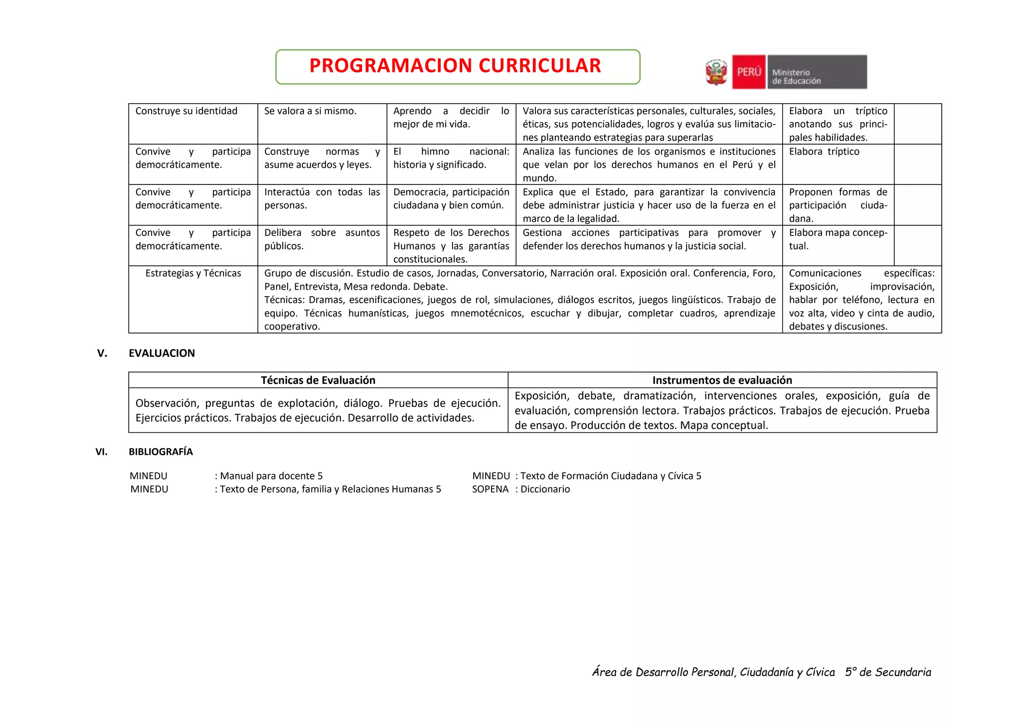 Área de Desarrollo Personal, Ciudadanía y Cívica 5° de Secundaria
PROGRAMACION CURRICULAR
Construye su identidad Se valora a si mismo. Aprendo a decidir lo
mejor de mi vida.
Valora sus características personales, culturales, sociales,
éticas, sus potencialidades, logros y evalúa sus limitacio-
nes planteando estrategias para superarlas
Elabora un tríptico
anotando sus princi-
pales habilidades.
Convive y participa
democráticamente.
Construye normas y
asume acuerdos y leyes.
El himno nacional:
historia y significado.
Analiza las funciones de los organismos e instituciones
que velan por los derechos humanos en el Perú y el
mundo.
Elabora tríptico
Convive y participa
democráticamente.
Interactúa con todas las
personas.
Democracia, participación
ciudadana y bien común.
Explica que el Estado, para garantizar la convivencia
debe administrar justicia y hacer uso de la fuerza en el
marco de la legalidad.
Proponen formas de
participación ciuda-
dana.
Convive y participa
democráticamente.
Delibera sobre asuntos
públicos.
Respeto de los Derechos
Humanos y las garantías
constitucionales.
Gestiona acciones participativas para promover y
defender los derechos humanos y la justicia social.
Elabora mapa concep-
tual.
Estrategias y Técnicas Grupo de discusión. Estudio de casos, Jornadas, Conversatorio, Narración oral. Exposición oral. Conferencia, Foro,
Panel, Entrevista, Mesa redonda. Debate.
Técnicas: Dramas, escenificaciones, juegos de rol, simulaciones, diálogos escritos, juegos lingüísticos. Trabajo de
equipo. Técnicas humanísticas, juegos mnemotécnicos, escuchar y dibujar, completar cuadros, aprendizaje
cooperativo.
Comunicaciones específicas:
Exposición, improvisación,
hablar por teléfono, lectura en
voz alta, video y cinta de audio,
debates y discusiones.
V. EVALUACION
Técnicas de Evaluación Instrumentos de evaluación
Observación, preguntas de explotación, diálogo. Pruebas de ejecución.
Ejercicios prácticos. Trabajos de ejecución. Desarrollo de actividades.
Exposición, debate, dramatización, intervenciones orales, exposición, guía de
evaluación, comprensión lectora. Trabajos prácticos. Trabajos de ejecución. Prueba
de ensayo. Producción de textos. Mapa conceptual.
VI. BIBLIOGRAFÍA
MINEDU : Manual para docente 5 MINEDU : Texto de Formación Ciudadana y Cívica 5
MINEDU : Texto de Persona, familia y Relaciones Humanas 5 SOPENA : Diccionario
 