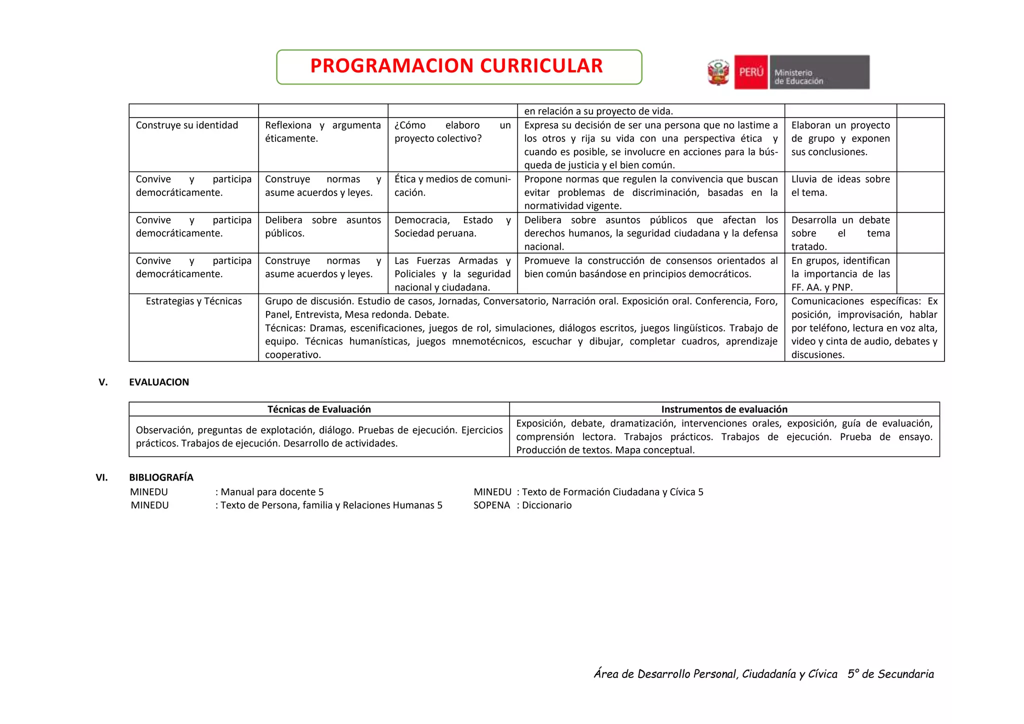Área de Desarrollo Personal, Ciudadanía y Cívica 5° de Secundaria
PROGRAMACION CURRICULAR
en relación a su proyecto de vida.
Construye su identidad Reflexiona y argumenta
éticamente.
¿Cómo elaboro un
proyecto colectivo?
Expresa su decisión de ser una persona que no lastime a
los otros y rija su vida con una perspectiva ética y
cuando es posible, se involucre en acciones para la bús-
queda de justicia y el bien común.
Elaboran un proyecto
de grupo y exponen
sus conclusiones.
Convive y participa
democráticamente.
Construye normas y
asume acuerdos y leyes.
Ética y medios de comuni-
cación.
Propone normas que regulen la convivencia que buscan
evitar problemas de discriminación, basadas en la
normatividad vigente.
Lluvia de ideas sobre
el tema.
Convive y participa
democráticamente.
Delibera sobre asuntos
públicos.
Democracia, Estado y
Sociedad peruana.
Delibera sobre asuntos públicos que afectan los
derechos humanos, la seguridad ciudadana y la defensa
nacional.
Desarrolla un debate
sobre el tema
tratado.
Convive y participa
democráticamente.
Construye normas y
asume acuerdos y leyes.
Las Fuerzas Armadas y
Policiales y la seguridad
nacional y ciudadana.
Promueve la construcción de consensos orientados al
bien común basándose en principios democráticos.
En grupos, identifican
la importancia de las
FF. AA. y PNP.
Estrategias y Técnicas Grupo de discusión. Estudio de casos, Jornadas, Conversatorio, Narración oral. Exposición oral. Conferencia, Foro,
Panel, Entrevista, Mesa redonda. Debate.
Técnicas: Dramas, escenificaciones, juegos de rol, simulaciones, diálogos escritos, juegos lingüísticos. Trabajo de
equipo. Técnicas humanísticas, juegos mnemotécnicos, escuchar y dibujar, completar cuadros, aprendizaje
cooperativo.
Comunicaciones específicas: Ex
posición, improvisación, hablar
por teléfono, lectura en voz alta,
video y cinta de audio, debates y
discusiones.
V. EVALUACION
Técnicas de Evaluación Instrumentos de evaluación
Observación, preguntas de explotación, diálogo. Pruebas de ejecución. Ejercicios
prácticos. Trabajos de ejecución. Desarrollo de actividades.
Exposición, debate, dramatización, intervenciones orales, exposición, guía de evaluación,
comprensión lectora. Trabajos prácticos. Trabajos de ejecución. Prueba de ensayo.
Producción de textos. Mapa conceptual.
VI. BIBLIOGRAFÍA
MINEDU : Manual para docente 5 MINEDU : Texto de Formación Ciudadana y Cívica 5
MINEDU : Texto de Persona, familia y Relaciones Humanas 5 SOPENA : Diccionario
 