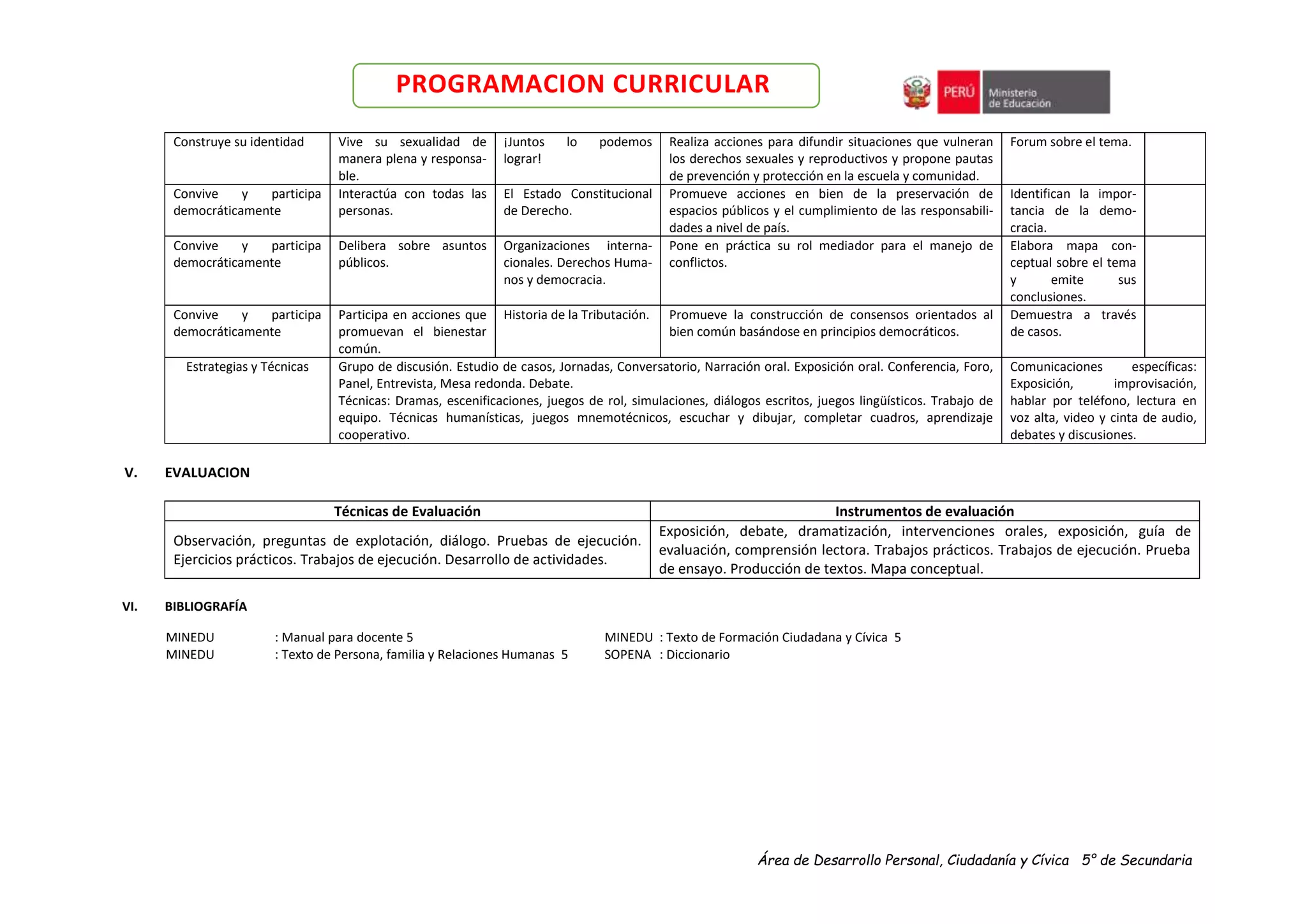 Área de Desarrollo Personal, Ciudadanía y Cívica 5° de Secundaria
PROGRAMACION CURRICULAR
Construye su identidad Vive su sexualidad de
manera plena y responsa-
ble.
¡Juntos lo podemos
lograr!
Realiza acciones para difundir situaciones que vulneran
los derechos sexuales y reproductivos y propone pautas
de prevención y protección en la escuela y comunidad.
Forum sobre el tema.
Convive y participa
democráticamente
Interactúa con todas las
personas.
El Estado Constitucional
de Derecho.
Promueve acciones en bien de la preservación de
espacios públicos y el cumplimiento de las responsabili-
dades a nivel de país.
Identifican la impor-
tancia de la demo-
cracia.
Convive y participa
democráticamente
Delibera sobre asuntos
públicos.
Organizaciones interna-
cionales. Derechos Huma-
nos y democracia.
Pone en práctica su rol mediador para el manejo de
conflictos.
Elabora mapa con-
ceptual sobre el tema
y emite sus
conclusiones.
Convive y participa
democráticamente
Participa en acciones que
promuevan el bienestar
común.
Historia de la Tributación. Promueve la construcción de consensos orientados al
bien común basándose en principios democráticos.
Demuestra a través
de casos.
Estrategias y Técnicas Grupo de discusión. Estudio de casos, Jornadas, Conversatorio, Narración oral. Exposición oral. Conferencia, Foro,
Panel, Entrevista, Mesa redonda. Debate.
Técnicas: Dramas, escenificaciones, juegos de rol, simulaciones, diálogos escritos, juegos lingüísticos. Trabajo de
equipo. Técnicas humanísticas, juegos mnemotécnicos, escuchar y dibujar, completar cuadros, aprendizaje
cooperativo.
Comunicaciones específicas:
Exposición, improvisación,
hablar por teléfono, lectura en
voz alta, video y cinta de audio,
debates y discusiones.
V. EVALUACION
Técnicas de Evaluación Instrumentos de evaluación
Observación, preguntas de explotación, diálogo. Pruebas de ejecución.
Ejercicios prácticos. Trabajos de ejecución. Desarrollo de actividades.
Exposición, debate, dramatización, intervenciones orales, exposición, guía de
evaluación, comprensión lectora. Trabajos prácticos. Trabajos de ejecución. Prueba
de ensayo. Producción de textos. Mapa conceptual.
VI. BIBLIOGRAFÍA
MINEDU : Manual para docente 5 MINEDU : Texto de Formación Ciudadana y Cívica 5
MINEDU : Texto de Persona, familia y Relaciones Humanas 5 SOPENA : Diccionario
 