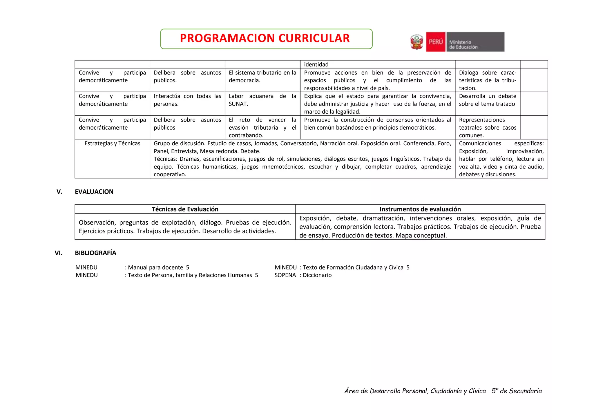 Área de Desarrollo Personal, Ciudadanía y Cívica 5° de Secundaria
PROGRAMACION CURRICULAR
identidad
Convive y participa
democráticamente
Delibera sobre asuntos
públicos.
El sistema tributario en la
democracia.
Promueve acciones en bien de la preservación de
espacios públicos y el cumplimiento de las
responsabilidades a nivel de país.
Dialoga sobre carac-
teristicas de la tribu-
tacion.
Convive y participa
democráticamente
Interactúa con todas las
personas.
Labor aduanera de la
SUNAT.
Explica que el estado para garantizar la convivencia,
debe administrar justicia y hacer uso de la fuerza, en el
marco de la legalidad.
Desarrolla un debate
sobre el tema tratado
Convive y participa
democráticamente
Delibera sobre asuntos
públicos
El reto de vencer la
evasión tributaria y el
contrabando.
Promueve la construcción de consensos orientados al
bien común basándose en principios democráticos.
Representaciones
teatrales sobre casos
comunes.
Estrategias y Técnicas Grupo de discusión. Estudio de casos, Jornadas, Conversatorio, Narración oral. Exposición oral. Conferencia, Foro,
Panel, Entrevista, Mesa redonda. Debate.
Técnicas: Dramas, escenificaciones, juegos de rol, simulaciones, diálogos escritos, juegos lingüísticos. Trabajo de
equipo. Técnicas humanísticas, juegos mnemotécnicos, escuchar y dibujar, completar cuadros, aprendizaje
cooperativo.
Comunicaciones específicas:
Exposición, improvisación,
hablar por teléfono, lectura en
voz alta, video y cinta de audio,
debates y discusiones.
V. EVALUACION
Técnicas de Evaluación Instrumentos de evaluación
Observación, preguntas de explotación, diálogo. Pruebas de ejecución.
Ejercicios prácticos. Trabajos de ejecución. Desarrollo de actividades.
Exposición, debate, dramatización, intervenciones orales, exposición, guía de
evaluación, comprensión lectora. Trabajos prácticos. Trabajos de ejecución. Prueba
de ensayo. Producción de textos. Mapa conceptual.
VI. BIBLIOGRAFÍA
MINEDU : Manual para docente 5 MINEDU : Texto de Formación Ciudadana y Cívica 5
MINEDU : Texto de Persona, familia y Relaciones Humanas 5 SOPENA : Diccionario
 