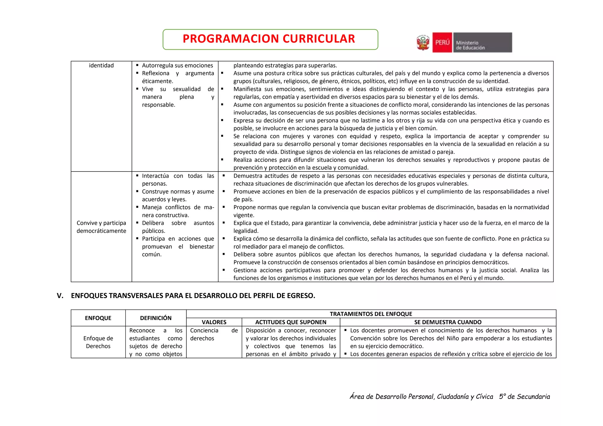 Área de Desarrollo Personal, Ciudadanía y Cívica 5° de Secundaria
PROGRAMACION CURRICULAR
identidad  Autorregula sus emociones
 Reflexiona y argumenta
éticamente.
 Vive su sexualidad de
manera plena y
responsable.
planteando estrategias para superarlas.
 Asume una postura crítica sobre sus prácticas culturales, del país y del mundo y explica como la pertenencia a diversos
grupos (culturales, religiosos, de género, étnicos, políticos, etc) influye en la construcción de su identidad.
 Manifiesta sus emociones, sentimientos e ideas distinguiendo el contexto y las personas, utiliza estrategias para
regularlas, con empatía y asertividad en diversos espacios para su bienestar y el de los demás.
 Asume con argumentos su posición frente a situaciones de conflicto moral, considerando las intenciones de las personas
involucradas, las consecuencias de sus posibles decisiones y las normas sociales establecidas.
 Expresa su decisión de ser una persona que no lastime a los otros y rija su vida con una perspectiva ética y cuando es
posible, se involucre en acciones para la búsqueda de justicia y el bien común.
 Se relaciona con mujeres y varones con equidad y respeto, explica la importancia de aceptar y comprender su
sexualidad para su desarrollo personal y tomar decisiones responsables en la vivencia de la sexualidad en relación a su
proyecto de vida. Distingue signos de violencia en las relaciones de amistad o pareja.
 Realiza acciones para difundir situaciones que vulneran los derechos sexuales y reproductivos y propone pautas de
prevención y protección en la escuela y comunidad.
Convive y participa
democráticamente
 Interactúa con todas las
personas.
 Construye normas y asume
acuerdos y leyes.
 Maneja conflictos de ma-
nera constructiva.
 Delibera sobre asuntos
públicos.
 Participa en acciones que
promuevan el bienestar
común.
 Demuestra actitudes de respeto a las personas con necesidades educativas especiales y personas de distinta cultura,
rechaza situaciones de discriminación que afectan los derechos de los grupos vulnerables.
 Promueve acciones en bien de la preservación de espacios públicos y el cumplimiento de las responsabilidades a nivel
de país.
 Propone normas que regulan la convivencia que buscan evitar problemas de discriminación, basadas en la normatividad
vigente.
 Explica que el Estado, para garantizar la convivencia, debe administrar justicia y hacer uso de la fuerza, en el marco de la
legalidad.
 Explica cómo se desarrolla la dinámica del conflicto, señala las actitudes que son fuente de conflicto. Pone en práctica su
rol mediador para el manejo de conflictos.
 Delibera sobre asuntos públicos que afectan los derechos humanos, la seguridad ciudadana y la defensa nacional.
Promueve la construcción de consensos orientados al bien común basándose en principios democráticos.
 Gestiona acciones participativas para promover y defender los derechos humanos y la justicia social. Analiza las
funciones de los organismos e instituciones que velan por los derechos humanos en el Perú y el mundo.
V. ENFOQUES TRANSVERSALES PARA EL DESARROLLO DEL PERFIL DE EGRESO.
ENFOQUE DEFINICIÓN
TRATAMIENTOS DEL ENFOQUE
VALORES ACTITUDES QUE SUPONEN SE DEMUESTRA CUANDO
Enfoque de
Derechos
Reconoce a los
estudiantes como
sujetos de derecho
y no como objetos
Conciencia de
derechos
Disposición a conocer, reconocer
y valorar los derechos individuales
y colectivos que tenemos las
personas en el ámbito privado y
 Los docentes promueven el conocimiento de los derechos humanos y la
Convención sobre los Derechos del Niño para empoderar a los estudiantes
en su ejercicio democrático.
 Los docentes generan espacios de reflexión y crítica sobre el ejercicio de los
 