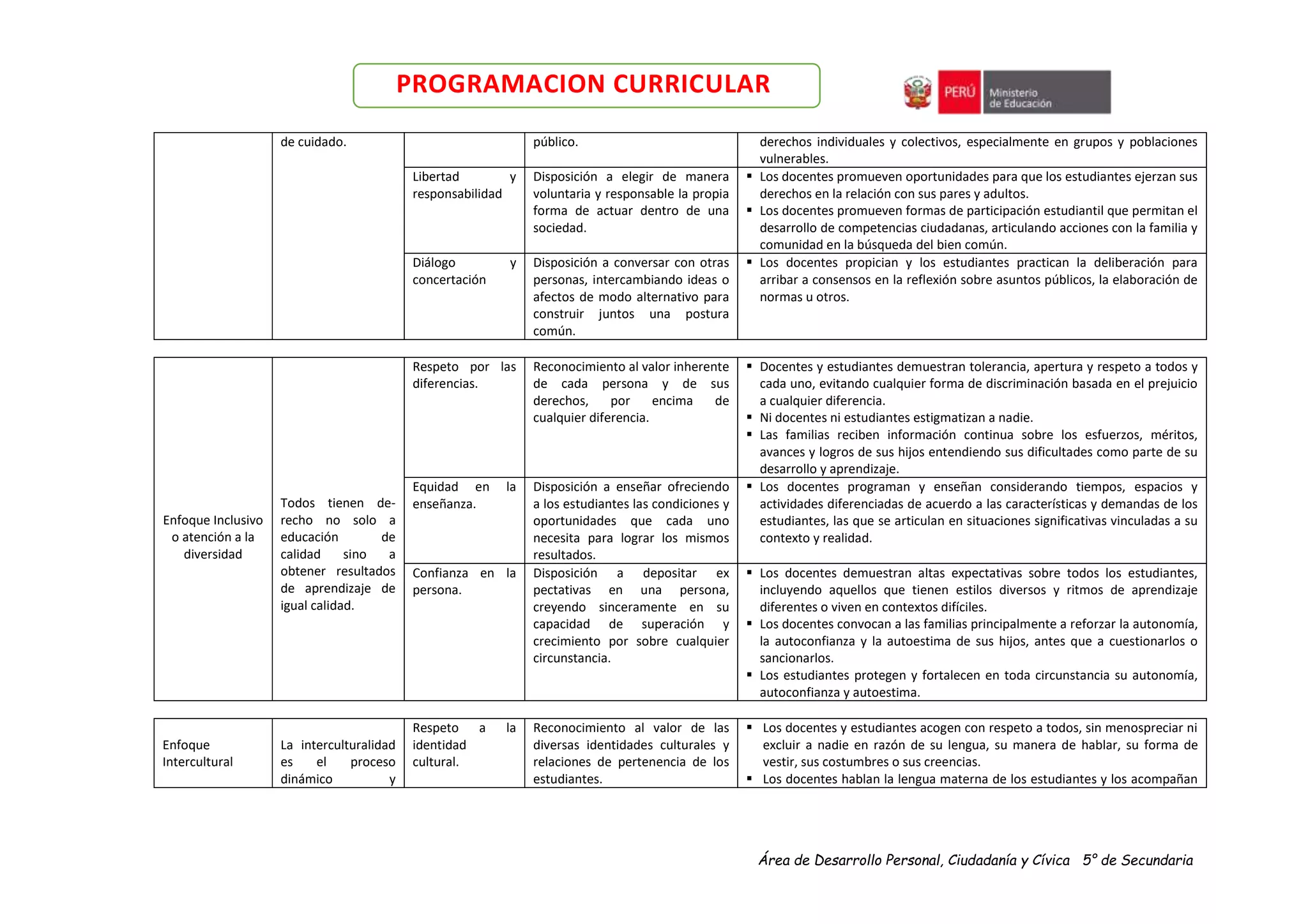 Área de Desarrollo Personal, Ciudadanía y Cívica 5° de Secundaria
PROGRAMACION CURRICULAR
de cuidado. público. derechos individuales y colectivos, especialmente en grupos y poblaciones
vulnerables.
Libertad y
responsabilidad
Disposición a elegir de manera
voluntaria y responsable la propia
forma de actuar dentro de una
sociedad.
 Los docentes promueven oportunidades para que los estudiantes ejerzan sus
derechos en la relación con sus pares y adultos.
 Los docentes promueven formas de participación estudiantil que permitan el
desarrollo de competencias ciudadanas, articulando acciones con la familia y
comunidad en la búsqueda del bien común.
Diálogo y
concertación
Disposición a conversar con otras
personas, intercambiando ideas o
afectos de modo alternativo para
construir juntos una postura
común.
 Los docentes propician y los estudiantes practican la deliberación para
arribar a consensos en la reflexión sobre asuntos públicos, la elaboración de
normas u otros.
Enfoque Inclusivo
o atención a la
diversidad
Todos tienen de-
recho no solo a
educación de
calidad sino a
obtener resultados
de aprendizaje de
igual calidad.
Respeto por las
diferencias.
Reconocimiento al valor inherente
de cada persona y de sus
derechos, por encima de
cualquier diferencia.
 Docentes y estudiantes demuestran tolerancia, apertura y respeto a todos y
cada uno, evitando cualquier forma de discriminación basada en el prejuicio
a cualquier diferencia.
 Ni docentes ni estudiantes estigmatizan a nadie.
 Las familias reciben información continua sobre los esfuerzos, méritos,
avances y logros de sus hijos entendiendo sus dificultades como parte de su
desarrollo y aprendizaje.
Equidad en la
enseñanza.
Disposición a enseñar ofreciendo
a los estudiantes las condiciones y
oportunidades que cada uno
necesita para lograr los mismos
resultados.
 Los docentes programan y enseñan considerando tiempos, espacios y
actividades diferenciadas de acuerdo a las características y demandas de los
estudiantes, las que se articulan en situaciones significativas vinculadas a su
contexto y realidad.
Confianza en la
persona.
Disposición a depositar ex
pectativas en una persona,
creyendo sinceramente en su
capacidad de superación y
crecimiento por sobre cualquier
circunstancia.
 Los docentes demuestran altas expectativas sobre todos los estudiantes,
incluyendo aquellos que tienen estilos diversos y ritmos de aprendizaje
diferentes o viven en contextos difíciles.
 Los docentes convocan a las familias principalmente a reforzar la autonomía,
la autoconfianza y la autoestima de sus hijos, antes que a cuestionarlos o
sancionarlos.
 Los estudiantes protegen y fortalecen en toda circunstancia su autonomía,
autoconfianza y autoestima.
Enfoque
Intercultural
La interculturalidad
es el proceso
dinámico y
Respeto a la
identidad
cultural.
Reconocimiento al valor de las
diversas identidades culturales y
relaciones de pertenencia de los
estudiantes.
 Los docentes y estudiantes acogen con respeto a todos, sin menospreciar ni
excluir a nadie en razón de su lengua, su manera de hablar, su forma de
vestir, sus costumbres o sus creencias.
 Los docentes hablan la lengua materna de los estudiantes y los acompañan
 