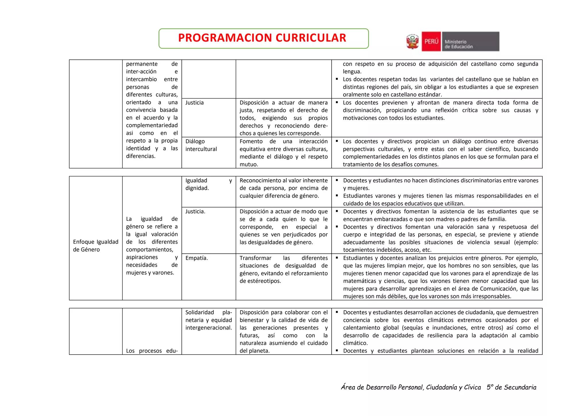 Área de Desarrollo Personal, Ciudadanía y Cívica 5° de Secundaria
PROGRAMACION CURRICULAR
permanente de
inter-acción e
intercambio entre
personas de
diferentes culturas,
orientado a una
convivencia basada
en el acuerdo y la
complementariedad
asi como en el
respeto a la propia
identidad y a las
diferencias.
con respeto en su proceso de adquisición del castellano como segunda
lengua.
 Los docentes respetan todas las variantes del castellano que se hablan en
distintas regiones del país, sin obligar a los estudiantes a que se expresen
oralmente solo en castellano estándar.
Justicia Disposición a actuar de manera
justa, respetando el derecho de
todos, exigiendo sus propios
derechos y reconociendo dere-
chos a quienes les corresponde.
 Los docentes previenen y afrontan de manera directa toda forma de
discriminación, propiciando una reflexión crítica sobre sus causas y
motivaciones con todos los estudiantes.
Diálogo
intercultural
Fomento de una interacción
equitativa entre diversas culturas,
mediante el diálogo y el respeto
mutuo.
 Los docentes y directivos propician un diálogo continuo entre diversas
perspectivas culturales, y entre estas con el saber científico, buscando
complementariedades en los distintos planos en los que se formulan para el
tratamiento de los desafíos comunes.
Enfoque Igualdad
de Género
La igualdad de
género se refiere a
la igual valoración
de los diferentes
comportamientos,
aspiraciones y
necesidades de
mujeres y varones.
Igualdad y
dignidad.
Reconocimiento al valor inherente
de cada persona, por encima de
cualquier diferencia de género.
 Docentes y estudiantes no hacen distinciones discriminatorias entre varones
y mujeres.
 Estudiantes varones y mujeres tienen las mismas responsabilidades en el
cuidado de los espacios educativos que utilizan.
Justicia. Disposición a actuar de modo que
se de a cada quien lo que le
corresponde, en especial a
quienes se ven perjudicados por
las desigualdades de género.
 Docentes y directivos fomentan la asistencia de las estudiantes que se
encuentran embarazadas o que son madres o padres de familia.
 Docentes y directivos fomentan una valoración sana y respetuosa del
cuerpo e integridad de las personas, en especial, se previene y atiende
adecuadamente las posibles situaciones de violencia sexual (ejemplo:
tocamientos indebidos, acoso, etc.
Empatía. Transformar las diferentes
situaciones de desigualdad de
género, evitando el reforzamiento
de estéreotipos.
 Estudiantes y docentes analizan los prejuicios entre géneros. Por ejemplo,
que las mujeres limpian mejor, que los hombres no son sensibles, que las
mujeres tienen menor capacidad que los varones para el aprendizaje de las
matemáticas y ciencias, que los varones tienen menor capacidad que las
mujeres para desarrollar aprendizajes en el área de Comunicación, que las
mujeres son más débiles, que los varones son más irresponsables.
Los procesos edu-
Solidaridad pla-
netaria y equidad
intergeneracional.
Disposición para colaborar con el
bienestar y la calidad de vida de
las generaciones presentes y
futuras, así como con la
naturaleza asumiendo el cuidado
del planeta.
 Docentes y estudiantes desarrollan acciones de ciudadanía, que demuestren
conciencia sobre los eventos climáticos extremos ocasionados por el
calentamiento global (sequías e inundaciones, entre otros) así como el
desarrollo de capacidades de resiliencia para la adaptación al cambio
climático.
 Docentes y estudiantes plantean soluciones en relación a la realidad
 