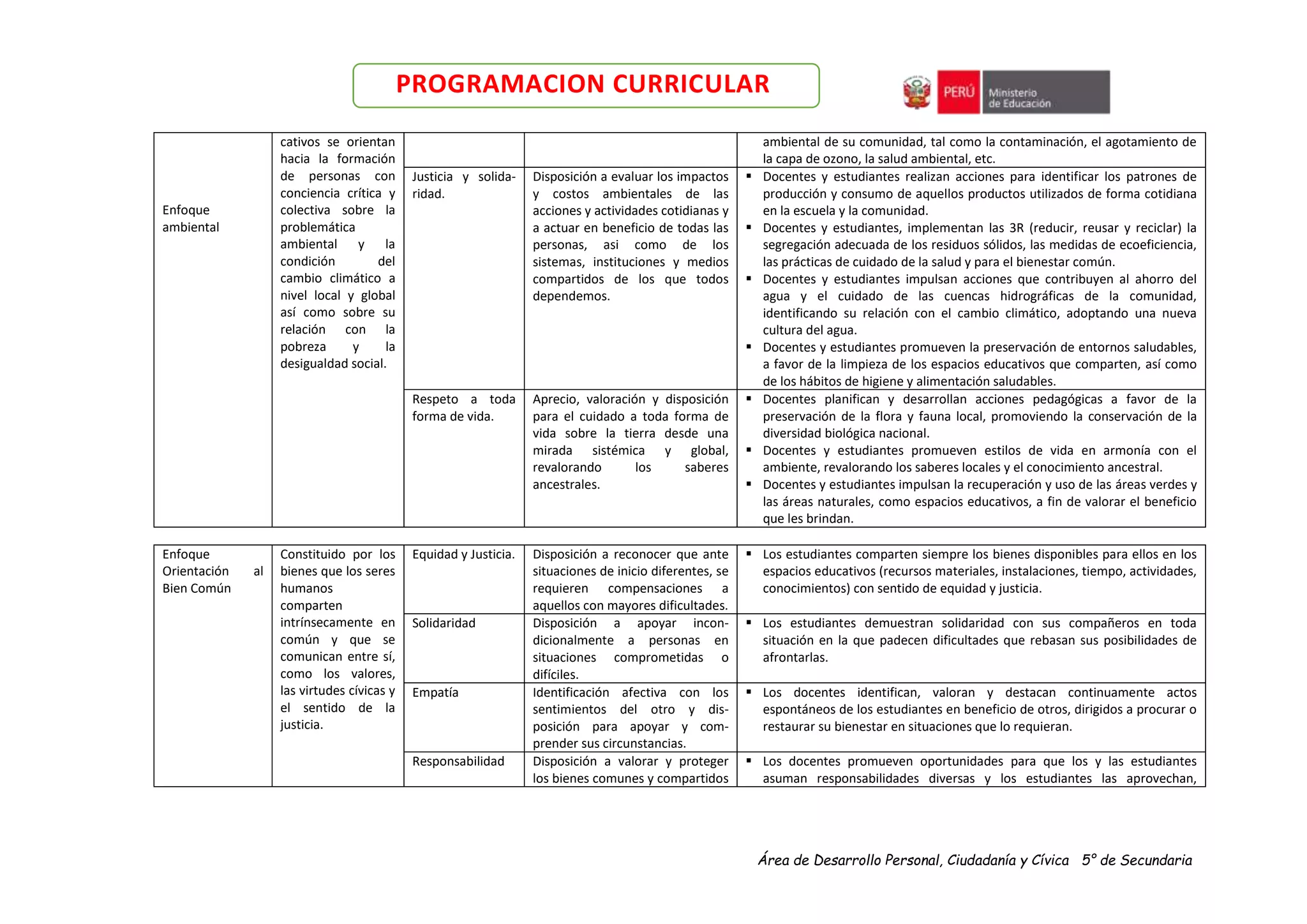 Área de Desarrollo Personal, Ciudadanía y Cívica 5° de Secundaria
PROGRAMACION CURRICULAR
Enfoque
ambiental
cativos se orientan
hacia la formación
de personas con
conciencia crítica y
colectiva sobre la
problemática
ambiental y la
condición del
cambio climático a
nivel local y global
así como sobre su
relación con la
pobreza y la
desigualdad social.
ambiental de su comunidad, tal como la contaminación, el agotamiento de
la capa de ozono, la salud ambiental, etc.
Justicia y solida-
ridad.
Disposición a evaluar los impactos
y costos ambientales de las
acciones y actividades cotidianas y
a actuar en beneficio de todas las
personas, asi como de los
sistemas, instituciones y medios
compartidos de los que todos
dependemos.
 Docentes y estudiantes realizan acciones para identificar los patrones de
producción y consumo de aquellos productos utilizados de forma cotidiana
en la escuela y la comunidad.
 Docentes y estudiantes, implementan las 3R (reducir, reusar y reciclar) la
segregación adecuada de los residuos sólidos, las medidas de ecoeficiencia,
las prácticas de cuidado de la salud y para el bienestar común.
 Docentes y estudiantes impulsan acciones que contribuyen al ahorro del
agua y el cuidado de las cuencas hidrográficas de la comunidad,
identificando su relación con el cambio climático, adoptando una nueva
cultura del agua.
 Docentes y estudiantes promueven la preservación de entornos saludables,
a favor de la limpieza de los espacios educativos que comparten, así como
de los hábitos de higiene y alimentación saludables.
Respeto a toda
forma de vida.
Aprecio, valoración y disposición
para el cuidado a toda forma de
vida sobre la tierra desde una
mirada sistémica y global,
revalorando los saberes
ancestrales.
 Docentes planifican y desarrollan acciones pedagógicas a favor de la
preservación de la flora y fauna local, promoviendo la conservación de la
diversidad biológica nacional.
 Docentes y estudiantes promueven estilos de vida en armonía con el
ambiente, revalorando los saberes locales y el conocimiento ancestral.
 Docentes y estudiantes impulsan la recuperación y uso de las áreas verdes y
las áreas naturales, como espacios educativos, a fin de valorar el beneficio
que les brindan.
Enfoque
Orientación al
Bien Común
Constituido por los
bienes que los seres
humanos
comparten
intrínsecamente en
común y que se
comunican entre sí,
como los valores,
las virtudes cívicas y
el sentido de la
justicia.
Equidad y Justicia. Disposición a reconocer que ante
situaciones de inicio diferentes, se
requieren compensaciones a
aquellos con mayores dificultades.
 Los estudiantes comparten siempre los bienes disponibles para ellos en los
espacios educativos (recursos materiales, instalaciones, tiempo, actividades,
conocimientos) con sentido de equidad y justicia.
Solidaridad Disposición a apoyar incon-
dicionalmente a personas en
situaciones comprometidas o
difíciles.
 Los estudiantes demuestran solidaridad con sus compañeros en toda
situación en la que padecen dificultades que rebasan sus posibilidades de
afrontarlas.
Empatía Identificación afectiva con los
sentimientos del otro y dis-
posición para apoyar y com-
prender sus circunstancias.
 Los docentes identifican, valoran y destacan continuamente actos
espontáneos de los estudiantes en beneficio de otros, dirigidos a procurar o
restaurar su bienestar en situaciones que lo requieran.
Responsabilidad Disposición a valorar y proteger
los bienes comunes y compartidos
 Los docentes promueven oportunidades para que los y las estudiantes
asuman responsabilidades diversas y los estudiantes las aprovechan,
 