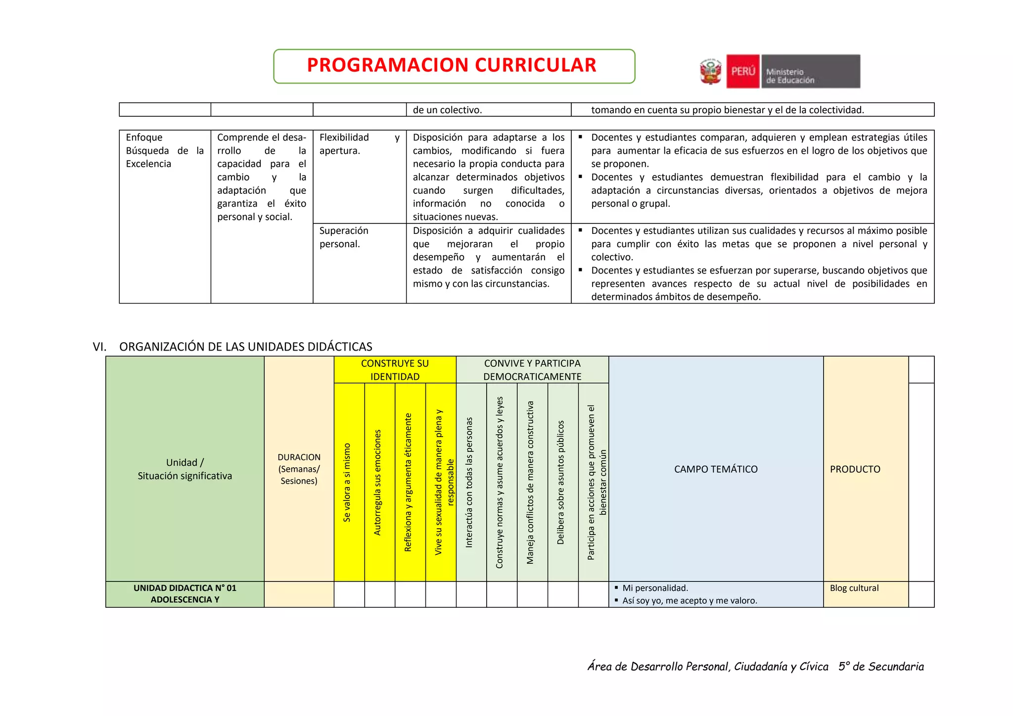 Área de Desarrollo Personal, Ciudadanía y Cívica 5° de Secundaria
PROGRAMACION CURRICULAR
de un colectivo. tomando en cuenta su propio bienestar y el de la colectividad.
Enfoque
Búsqueda de la
Excelencia
Comprende el desa-
rrollo de la
capacidad para el
cambio y la
adaptación que
garantiza el éxito
personal y social.
Flexibilidad y
apertura.
Disposición para adaptarse a los
cambios, modificando si fuera
necesario la propia conducta para
alcanzar determinados objetivos
cuando surgen dificultades,
información no conocida o
situaciones nuevas.
 Docentes y estudiantes comparan, adquieren y emplean estrategias útiles
para aumentar la eficacia de sus esfuerzos en el logro de los objetivos que
se proponen.
 Docentes y estudiantes demuestran flexibilidad para el cambio y la
adaptación a circunstancias diversas, orientados a objetivos de mejora
personal o grupal.
Superación
personal.
Disposición a adquirir cualidades
que mejoraran el propio
desempeño y aumentarán el
estado de satisfacción consigo
mismo y con las circunstancias.
 Docentes y estudiantes utilizan sus cualidades y recursos al máximo posible
para cumplir con éxito las metas que se proponen a nivel personal y
colectivo.
 Docentes y estudiantes se esfuerzan por superarse, buscando objetivos que
representen avances respecto de su actual nivel de posibilidades en
determinados ámbitos de desempeño.
VI. ORGANIZACIÓN DE LAS UNIDADES DIDÁCTICAS
Unidad /
Situación significativa
DURACION
(Semanas/
Sesiones)
CONSTRUYE SU
IDENTIDAD
CONVIVE Y PARTICIPA
DEMOCRATICAMENTE
CAMPO TEMÁTICO PRODUCTO
Se
valora
a
si
mismo
Autorregula
sus
emociones
Reflexiona
y
argumenta
éticamente
Vive
su
sexualidad
de
manera
plena
y
responsable
Interactúa
con
todas
las
personas
Construye
normas
y
asume
acuerdos
y
leyes
Maneja
conflictos
de
manera
constructiva
Delibera
sobre
asuntos
públicos
Participa
en
acciones
que
promueven
el
bienestar
común
UNIDAD DIDACTICA N° 01
ADOLESCENCIA Y
 Mi personalidad.
 Así soy yo, me acepto y me valoro.
Blog cultural
 