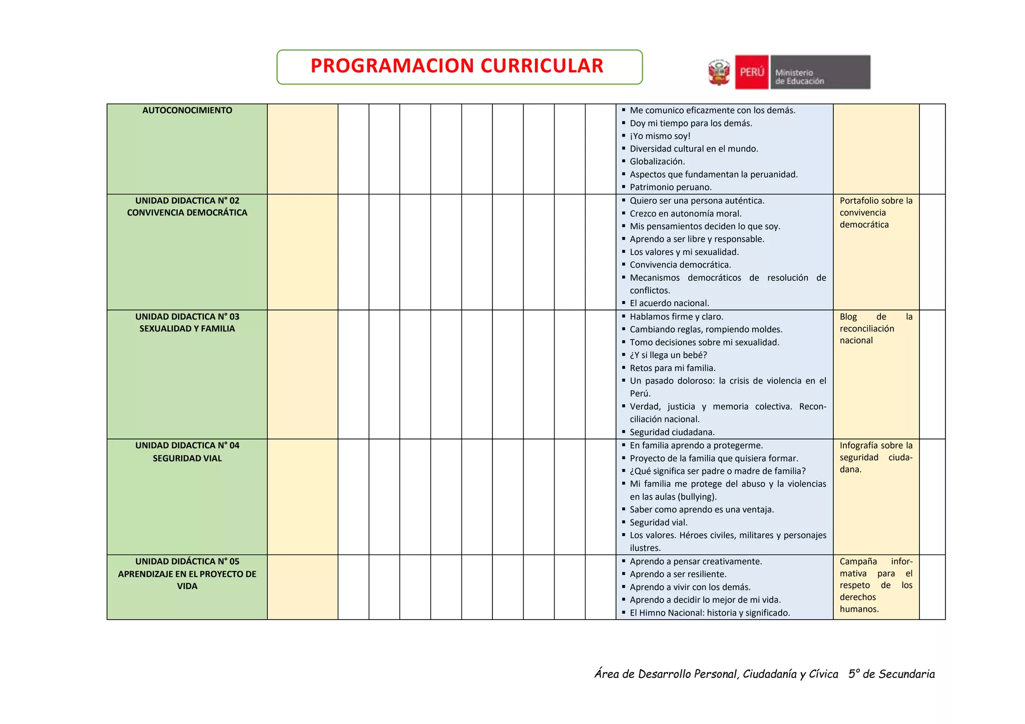 Área de Desarrollo Personal, Ciudadanía y Cívica 5° de Secundaria
PROGRAMACION CURRICULAR
AUTOCONOCIMIENTO  Me comunico eficazmente con los demás.
 Doy mi tiempo para los demás.
 ¡Yo mismo soy!
 Diversidad cultural en el mundo.
 Globalización.
 Aspectos que fundamentan la peruanidad.
 Patrimonio peruano.
UNIDAD DIDACTICA N° 02
CONVIVENCIA DEMOCRÁTICA
 Quiero ser una persona auténtica.
 Crezco en autonomía moral.
 Mis pensamientos deciden lo que soy.
 Aprendo a ser libre y responsable.
 Los valores y mi sexualidad.
 Convivencia democrática.
 Mecanismos democráticos de resolución de
conflictos.
 El acuerdo nacional.
Portafolio sobre la
convivencia
democrática
UNIDAD DIDACTICA N° 03
SEXUALIDAD Y FAMILIA
 Hablamos firme y claro.
 Cambiando reglas, rompiendo moldes.
 Tomo decisiones sobre mi sexualidad.
 ¿Y si llega un bebé?
 Retos para mi familia.
 Un pasado doloroso: la crisis de violencia en el
Perú.
 Verdad, justicia y memoria colectiva. Recon-
ciliación nacional.
 Seguridad ciudadana.
Blog de la
reconciliación
nacional
UNIDAD DIDACTICA N° 04
SEGURIDAD VIAL
 En familia aprendo a protegerme.
 Proyecto de la familia que quisiera formar.
 ¿Qué significa ser padre o madre de familia?
 Mi familia me protege del abuso y la violencias
en las aulas (bullying).
 Saber como aprendo es una ventaja.
 Seguridad vial.
 Los valores. Héroes civiles, militares y personajes
ilustres.
Infografía sobre la
seguridad ciuda-
dana.
UNIDAD DIDÁCTICA N° 05
APRENDIZAJE EN EL PROYECTO DE
VIDA
 Aprendo a pensar creativamente.
 Aprendo a ser resiliente.
 Aprendo a vivir con los demás.
 Aprendo a decidir lo mejor de mi vida.
 El Himno Nacional: historia y significado.
Campaña infor-
mativa para el
respeto de los
derechos
humanos.
 