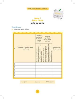 Quinto Grado - Unidad 1 - Sesión 02
Anexo 1
Quinto Grado
UNIDAD 1
SESIÓN 02
Lista de cotejo
Competencias:
Comprende textos escritos.
N.o Nombres y apellidos de los
estudiantes
Recupera
información
de diversos
textos
escritos
Inﬁere el
signiﬁcado
de los textos
escritos.
Comentarios/
Observaciones
Localiza
información
en
un
cuento
con
varios
elementos
complejos
en
su
estructura
y
con
vocabulario
variado.
Formula
hipótesis
sobre
el
contenido
del
cuento,
a
parti
r
de
los
indicios
que
le
ofrece
el
texto
(imágenes,
tí
tulos,
párrafos,
palabras
y
expresiones
claves,
diálogos,
índices,
etc.).
1.
2.
3.
4.
5.
6.
7.
8.
9.
...
Logrado No logrado
• En proceso
31
 