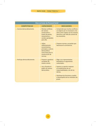 Quinto Grado - Unidad Didáctica 1
Área curricular de Personal Social
COMPETENCIAS CAPACIDADES INDICADORES
Convive democráticamente. Maneja conﬂictos
de manera
constructiva a
través de pautas,
mecanismos y
canales apropiados
para ello.
Comprende que muchos conﬂictos
se originan por no reconocer a los
otros como sujetos con los mismos
derechos y por falta de control de
las emociones.
Utiliza
reﬂexivamente
conocimientos,
principios y valores
democráticos
como base para la
construcción de
normas.
Propone normas y acuerdos que
favorezcan la convivencia.
Participa democráticamente. Propone y gestiona
iniciativas de
interés común.
Elige a sus representantes
basándose en argumentos
sustentados.
Usa y ﬁscaliza el
poder de manera
democrática.
Expresa su opinión respecto
al cumplimiento de sus
responsabilidades y las de los
demás.
Distribuye las funciones y evalúa
el desempeño de los miembros de
grupo.
15
 