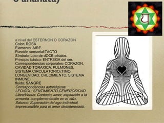 4º Chakra (cardiaco  o anahata) a nivel del ESTERNON O CORAZON Color: ROSA Elemento: AIRE. Función sensorial:TACTO Símbolo: Loto de dOCE pétalos. Principio básico: ENTREGA del ser.  Correspondencias corporales: CORAZON, CAVIDAD TORAXICA, PULMONES, SISTEMA CIRCULATORIO.(TIMO: LONGEVIDAD, CRECIMIENTO, SISTEMA INMUNE) fluido: SANGRE Correspondencias astrológicas: LEO/SOL: SENTIMIENTO,GENEROSIDAD. Libra/Venus: Contacto, amor, aspiración a la armonía, complementación en el «tú». Saturno: Superación del ego individual, imprescindible para el amor desinteresado. 