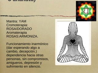 4º Chakra (cardiaco  o anahata) Mantra:  YAM Cromoterapia: ROSA/DORADO Aromaterapia ROSAS:ARMONIZA.  Funcionamiento inarmónico (dar esperando algo a cambio, decepción.) dependencia hacia otras personas, sin compromisos, amigueros, depresión y sufrimiento en silencio. 