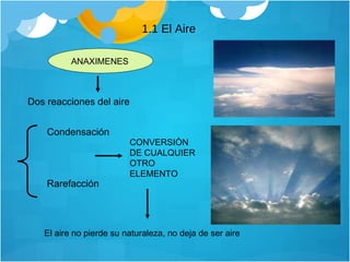 1.1 El Aire Dos reacciones del aire Condensación Rarefacción CONVERSIÒN DE CUALQUIER OTRO ELEMENTO El aire no pierde su naturaleza, no deja de ser aire ANAXIMENES 