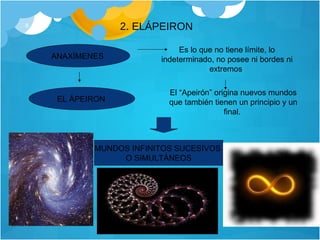 2. ELÁPEIRON Es lo que no tiene límite, lo indeterminado, no posee ni bordes ni extremos  El “Apeirón” origina nuevos mundos que también tienen un principio y un final.  ANAXÌMENES EL ÁPEIRON MUNDOS INFINITOS SUCESIVOS  O SIMULTÀNEOS 