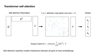 Transformer self-attention
Self-attention explicitly models interactions between all pairs of input embeddings
n x n attention map (each row-sum = 1)
Output matrix H =
 