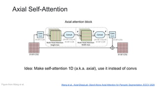 Axial Self-Attention
Wang et al., Axial-DeepLab: Stand-Alone Axial-Attention for Panoptic Segmentation, ECCV 2020
Axial attention block
Idea: Make self-attention 1D (a.k.a. axial), use it instead of convs
Figure from Wang et al.
 